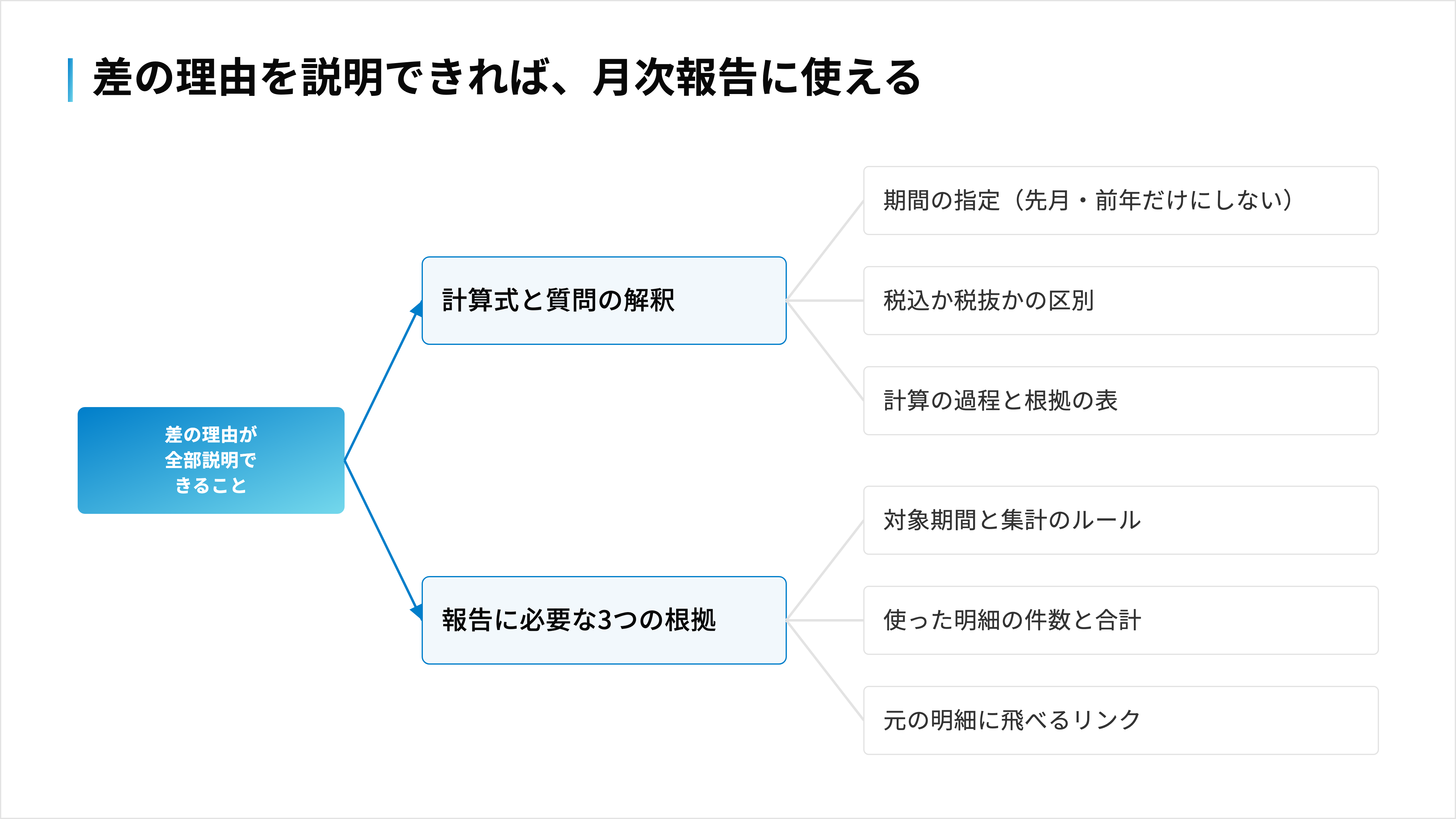 差の理由が全部説明できることを基準に、質問の解釈と報告に付ける根拠の2系統を確かめる