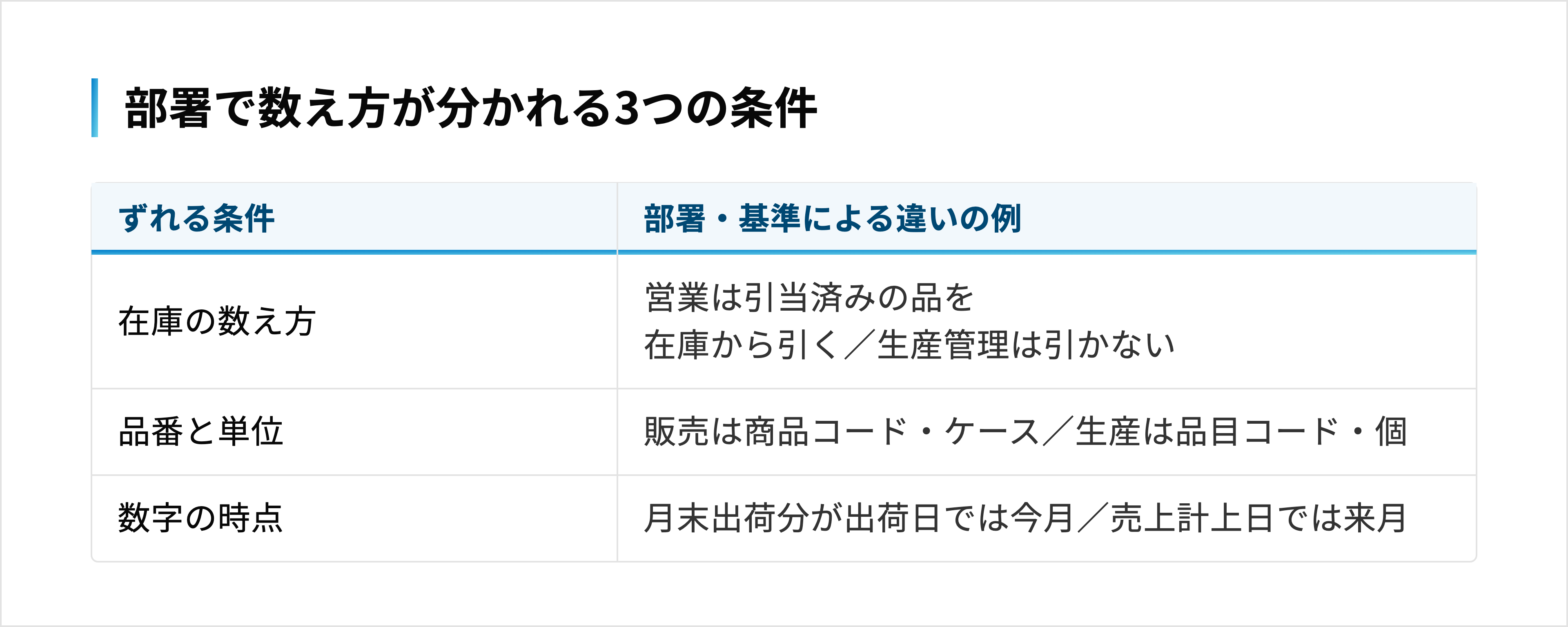 在庫の数え方、品番と単位、数字の時点の3条件で、部署や基準によって数え方が違う例を並べた表