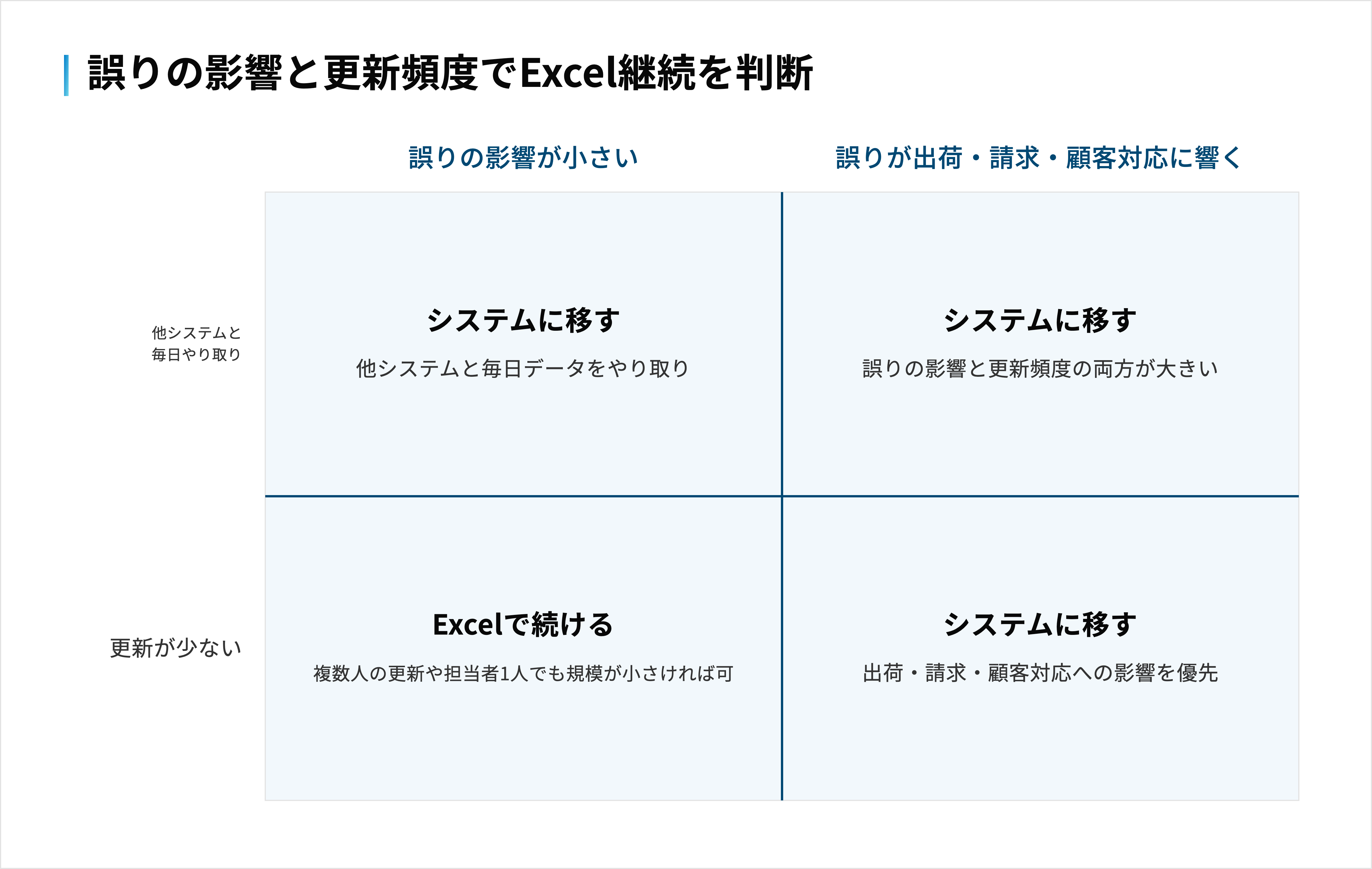 誤りが出荷・請求・顧客対応に響くか、他システムと毎日やり取りするかの縦横の軸で、Excelを続けるかシステムに移すかを分けた図