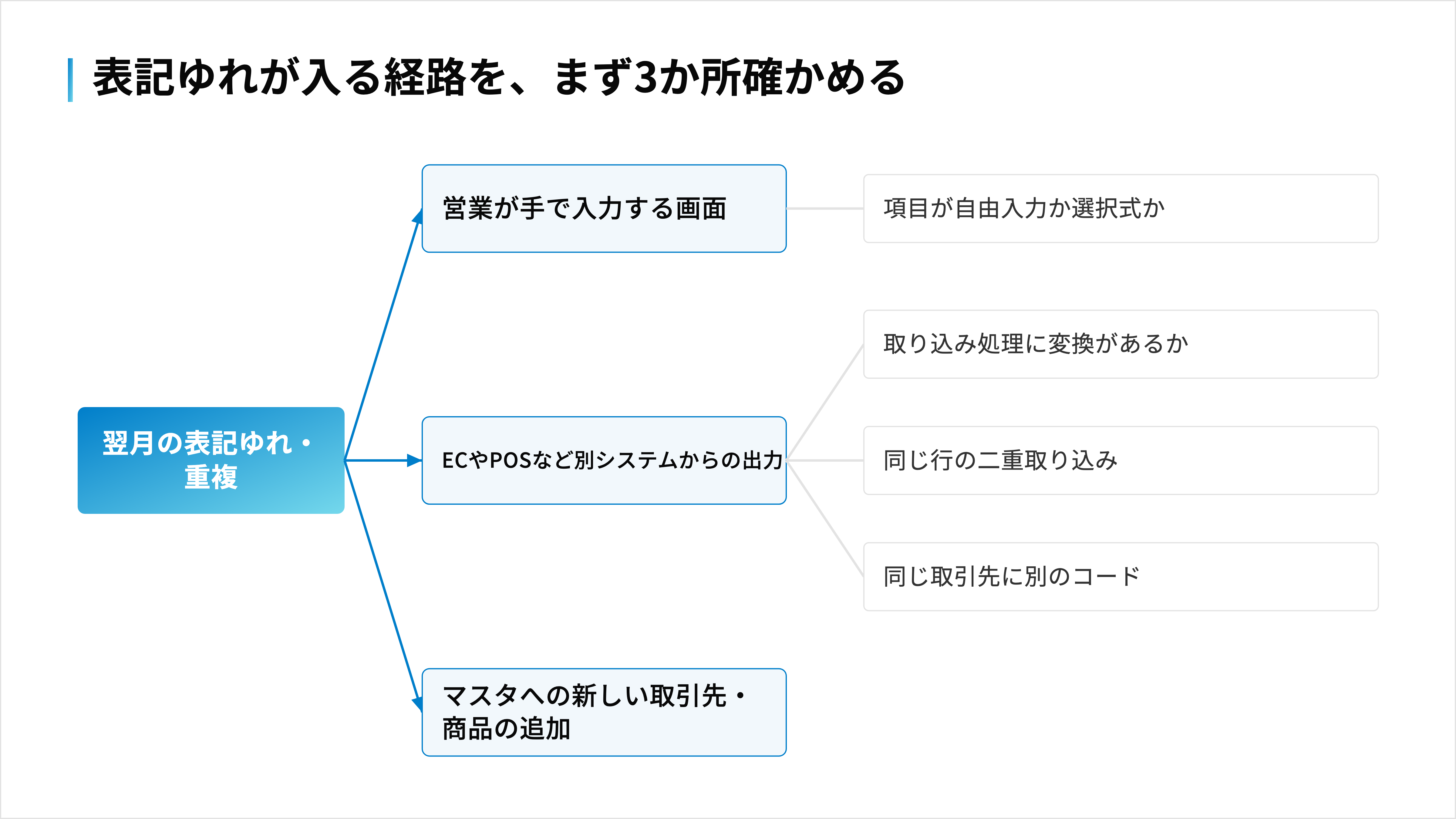 翌月の表記ゆれや重複が入る経路の例として、手入力画面、別システムからの出力、マスタへの新規追加の3か所を確かめる