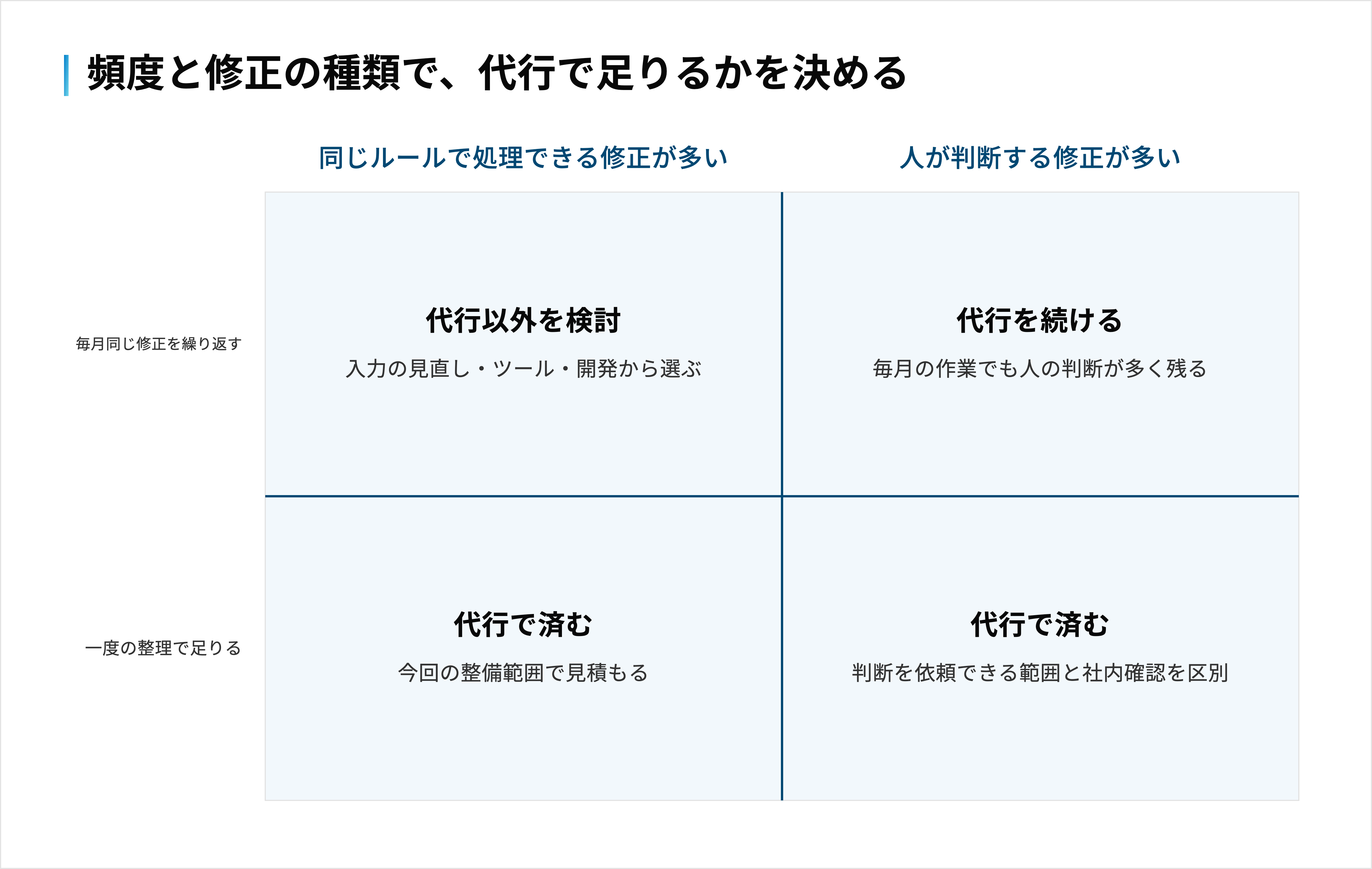 毎月同じルールで直せる修正が多いなら代行以外を検討、人の判断が多いなら代行を続け、一度の整理なら代行で済む