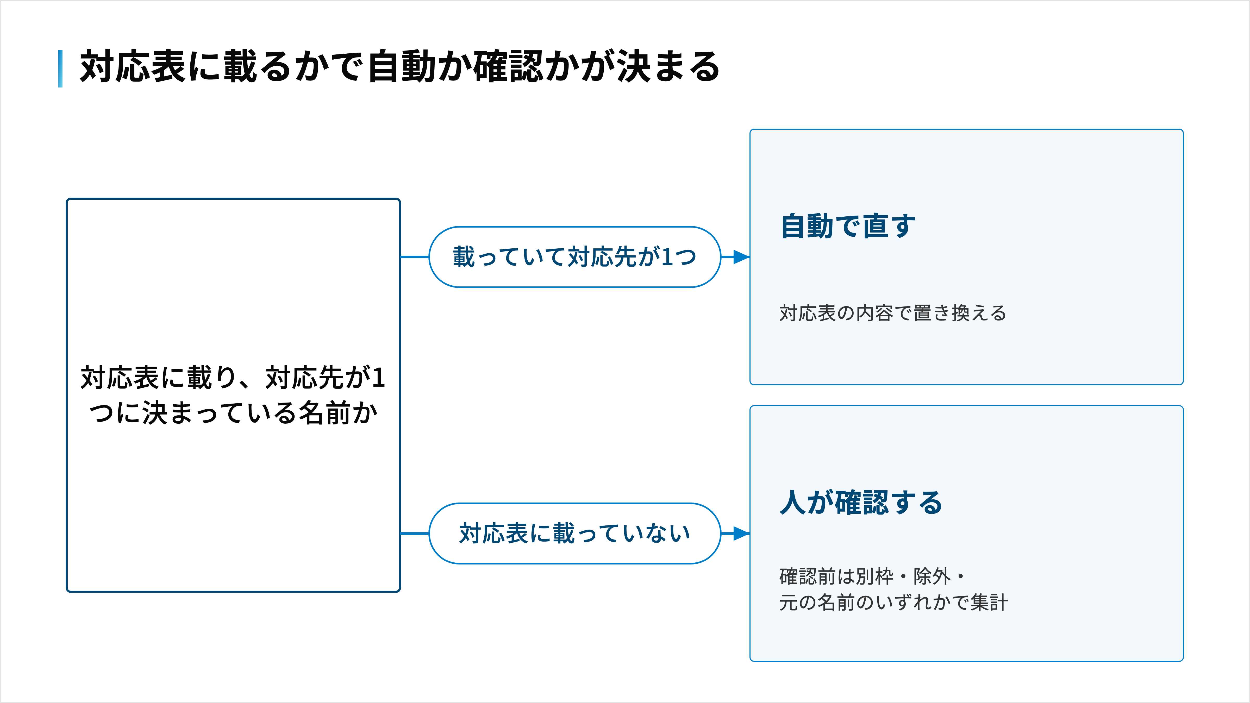 対応表に載っていて対応先が1つなら自動で直し、載っていない名前は人が確認する