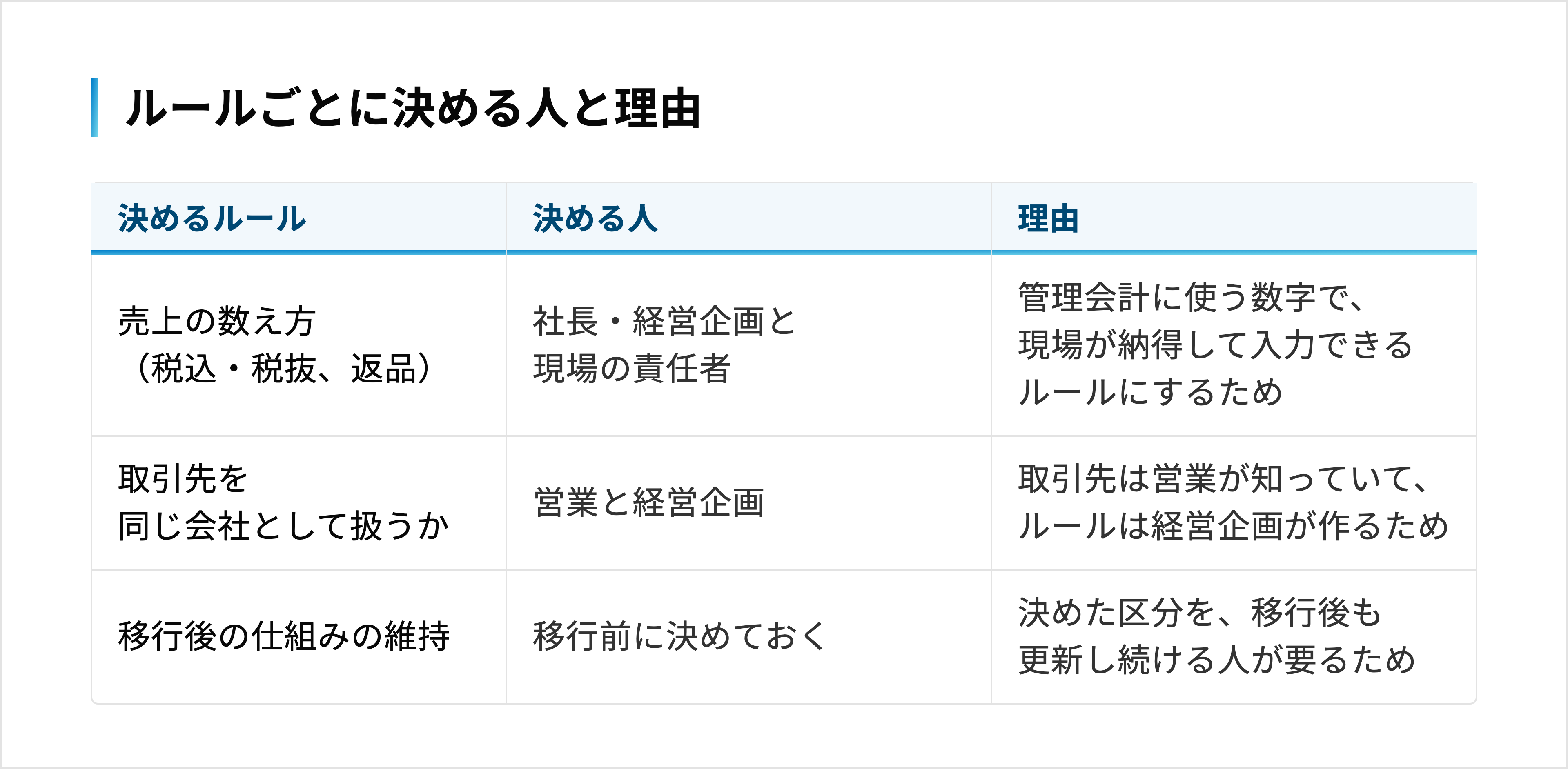 ルールごとに決める人の例。売上の数え方は社長・経営企画と現場の責任者、取引先を同じ会社として扱うかは営業と経営企画、移行後の仕組みを維持する人は移行前に決めておく