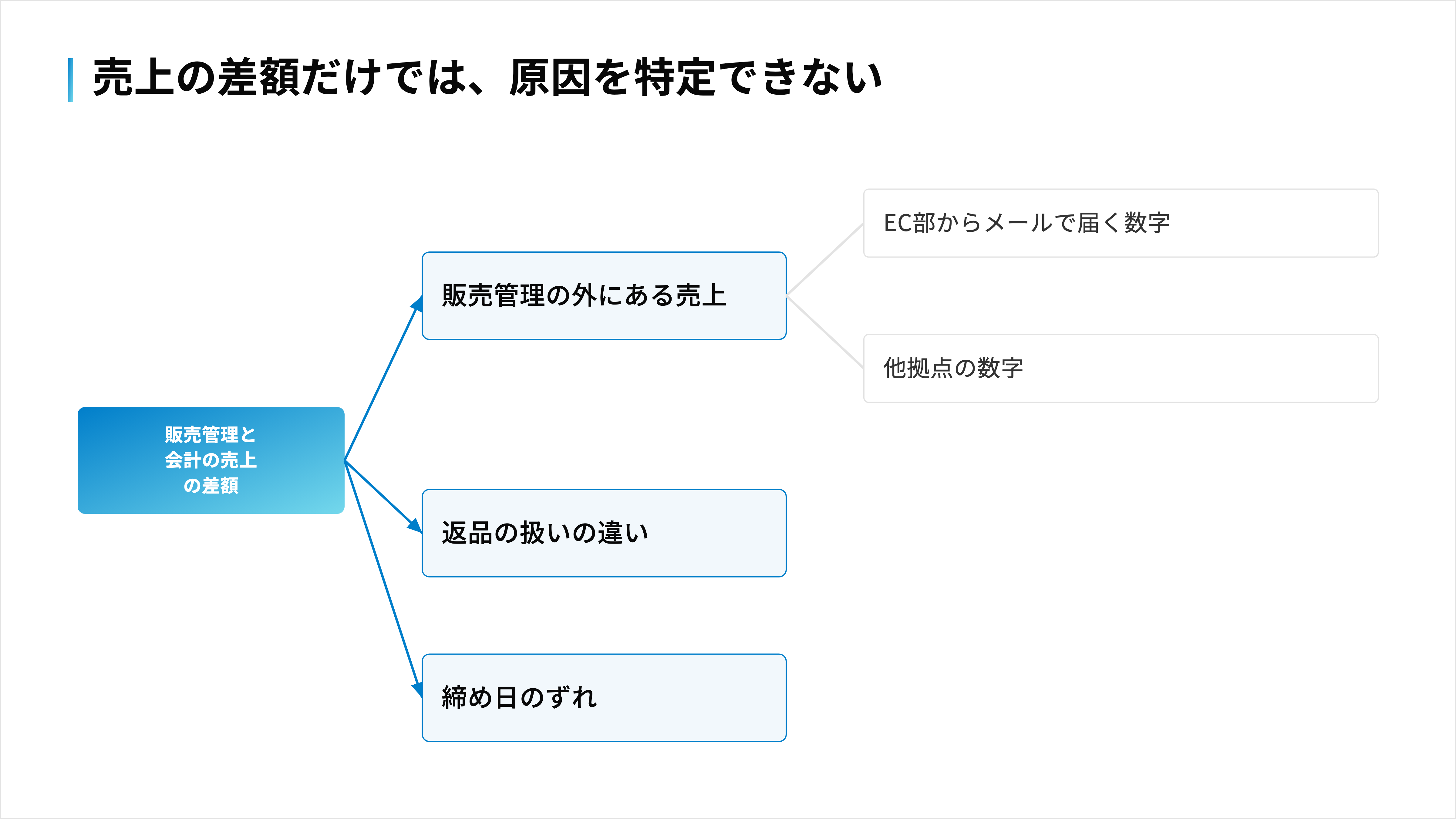 販売管理と会計の売上の差が出る原因の例として、外にある売上・返品の扱い・締め日のずれを並べた図