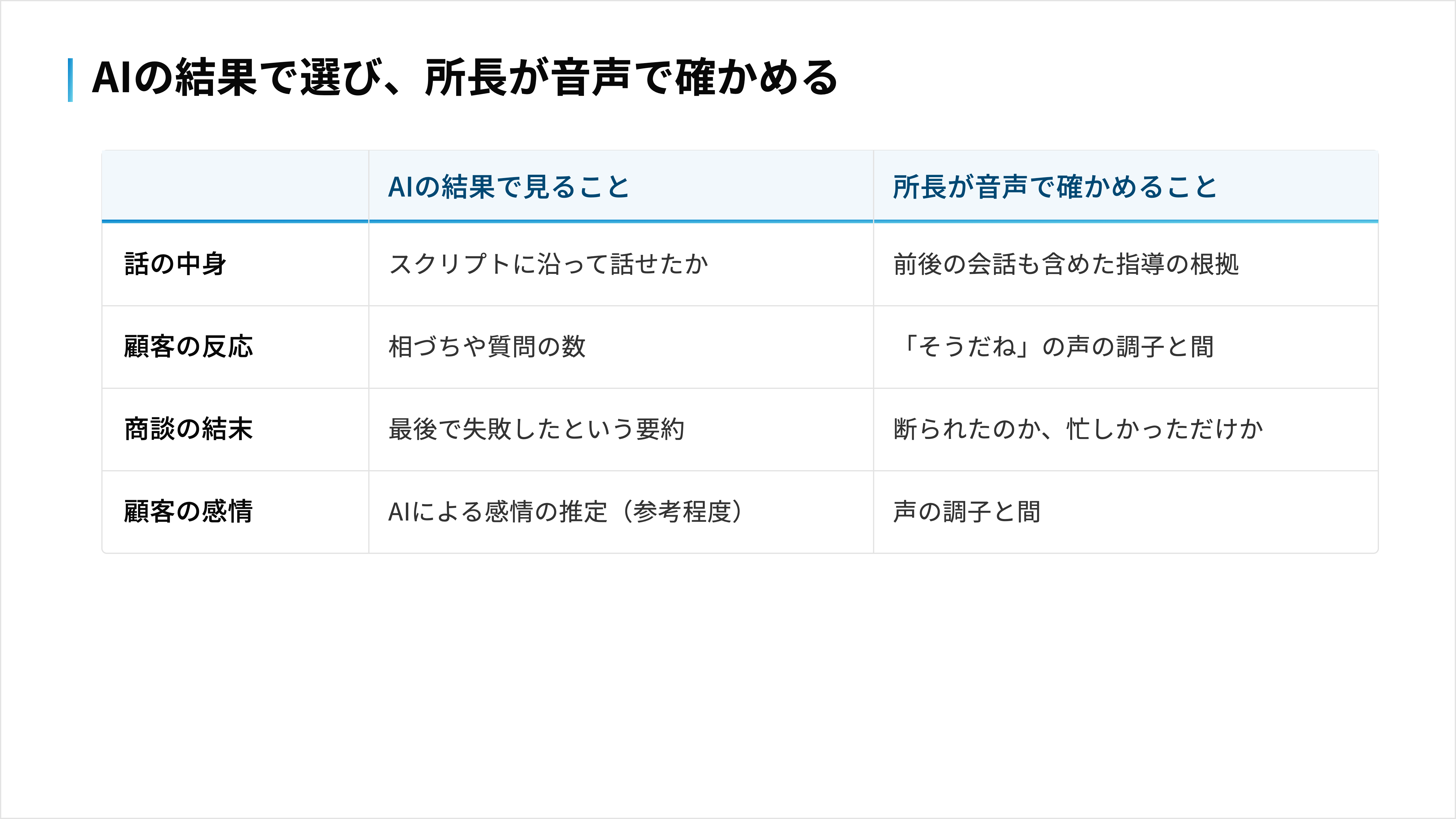 話の中身・顧客の反応・商談の結末について、AIの結果で見ることと所長が音声で確かめることを比べた図