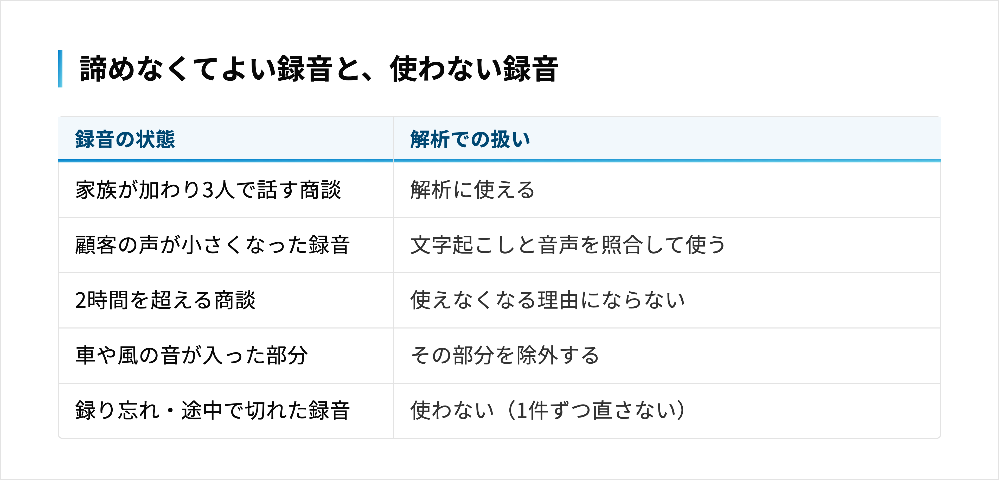 同席者・小さい声・長さ・雑音・録り忘れなど録音の状態ごとに、解析での扱いの例をまとめた表