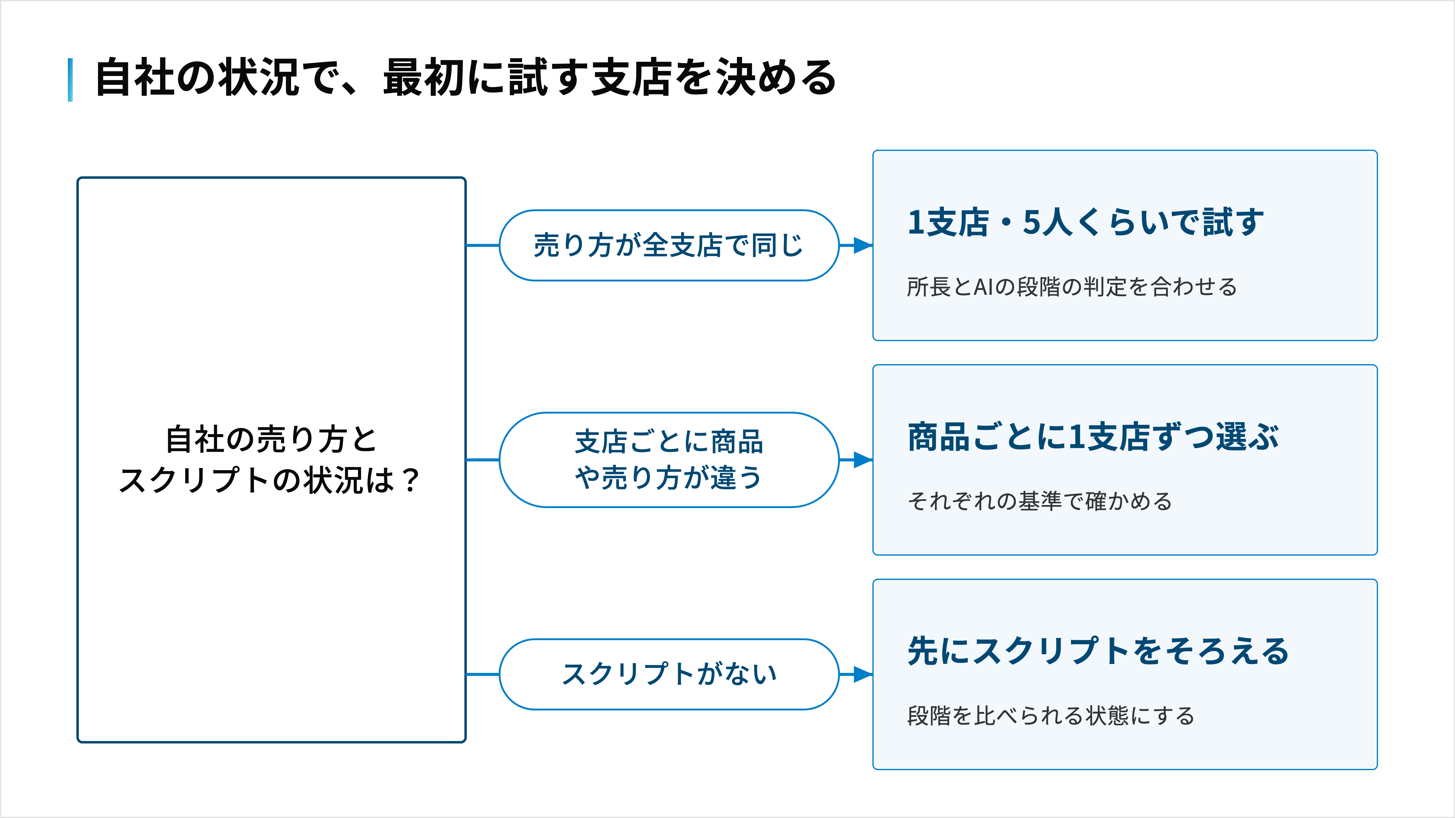 売り方が同じ会社・支店ごとに商品が違う会社・スクリプトがない会社で、最初の進め方が分かれることを示す図