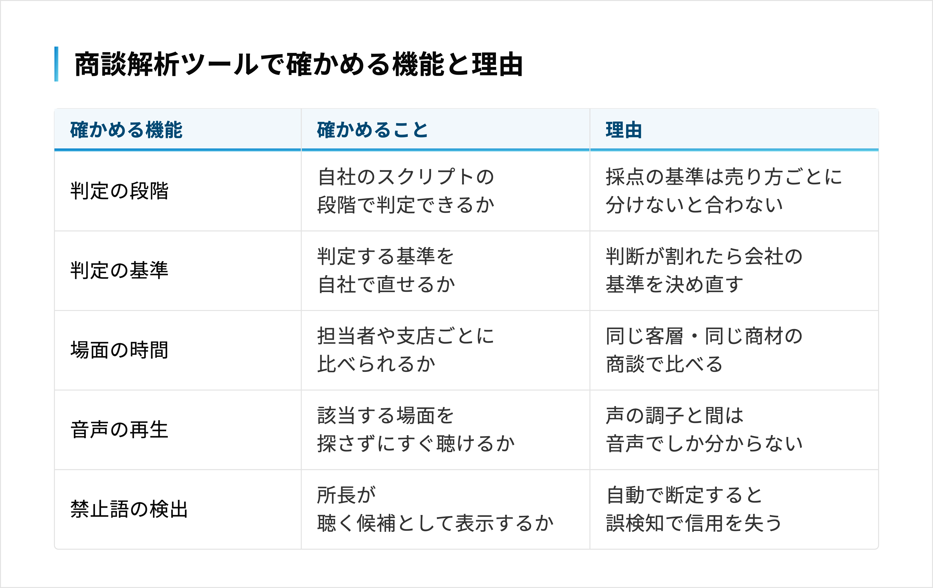判定の段階・判定の基準・場面の時間・音声の再生・禁止語の検出について、確かめることと理由をまとめた表