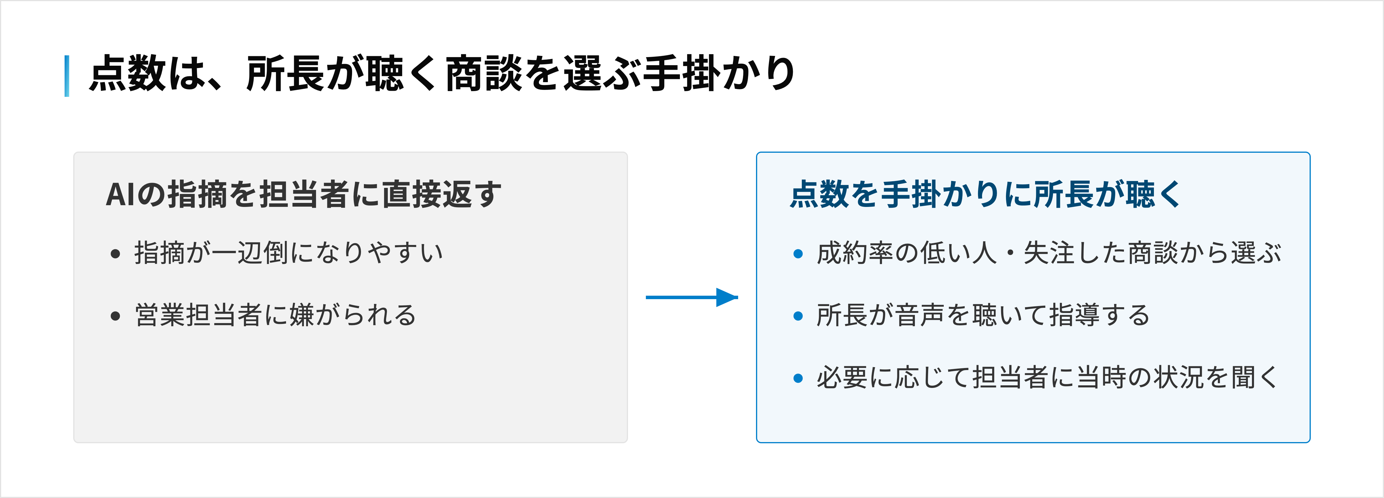 AIの指摘を担当者に直接返す使い方と、点数を手掛かりに所長が音声を聴いて指導する使い方の比較