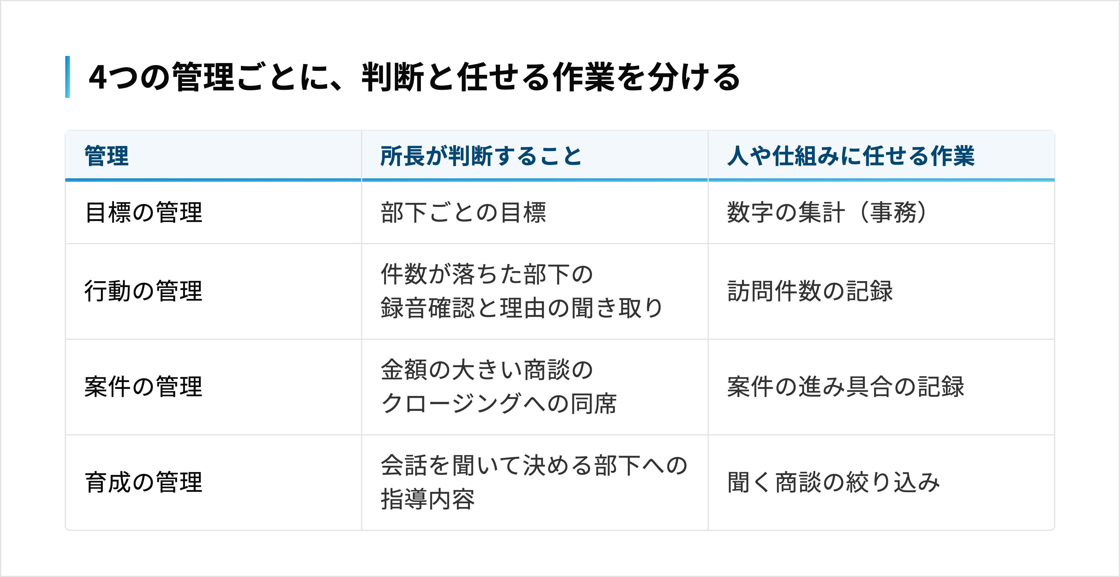 目標・行動・案件・育成の4つの管理について、所長が判断することと人や仕組みに任せる作業を並べた表