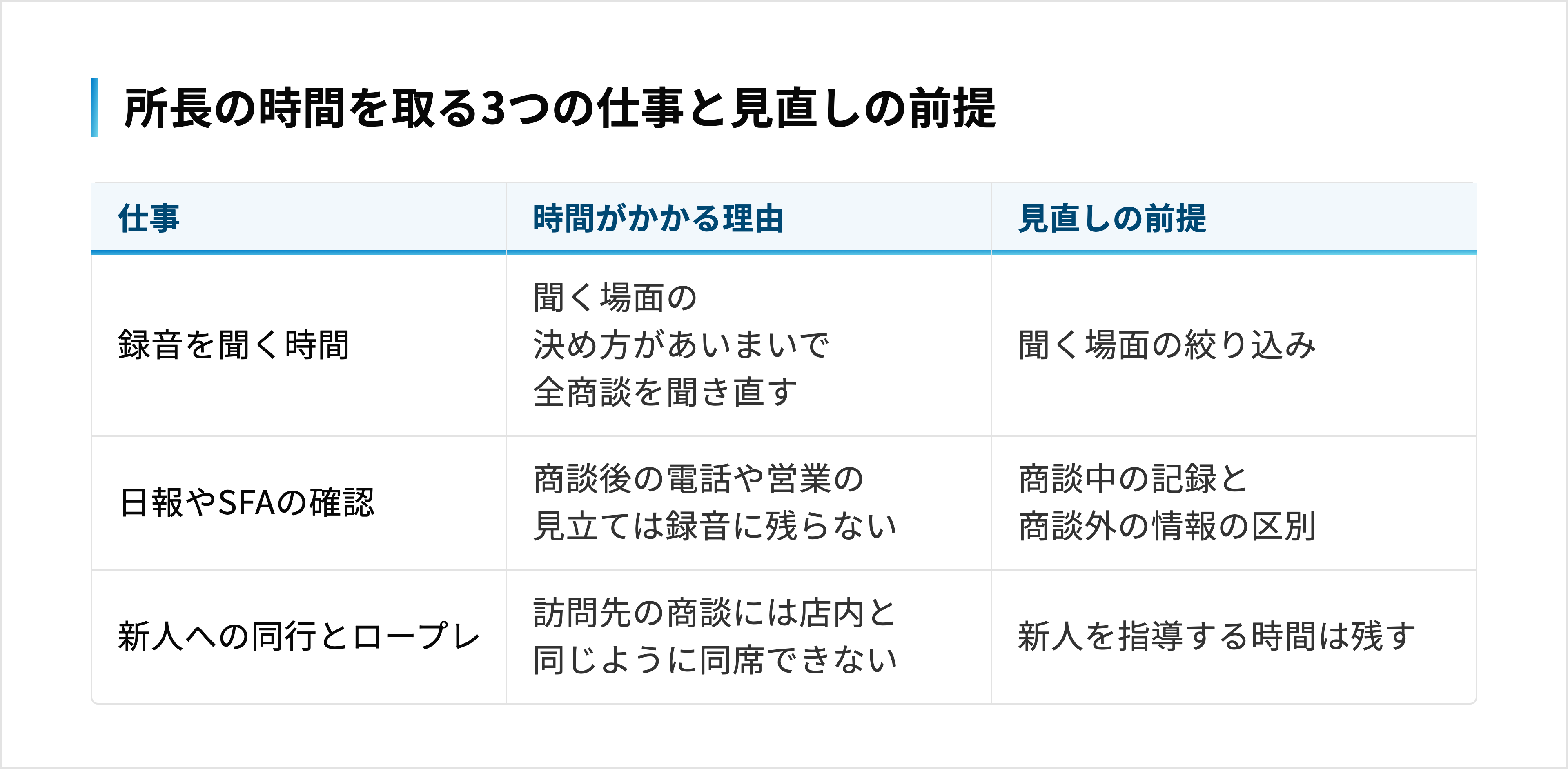 録音の確認・日報やSFAの確認・新人への同行とロープレについて、時間がかかる理由と見直しの前提を並べた表