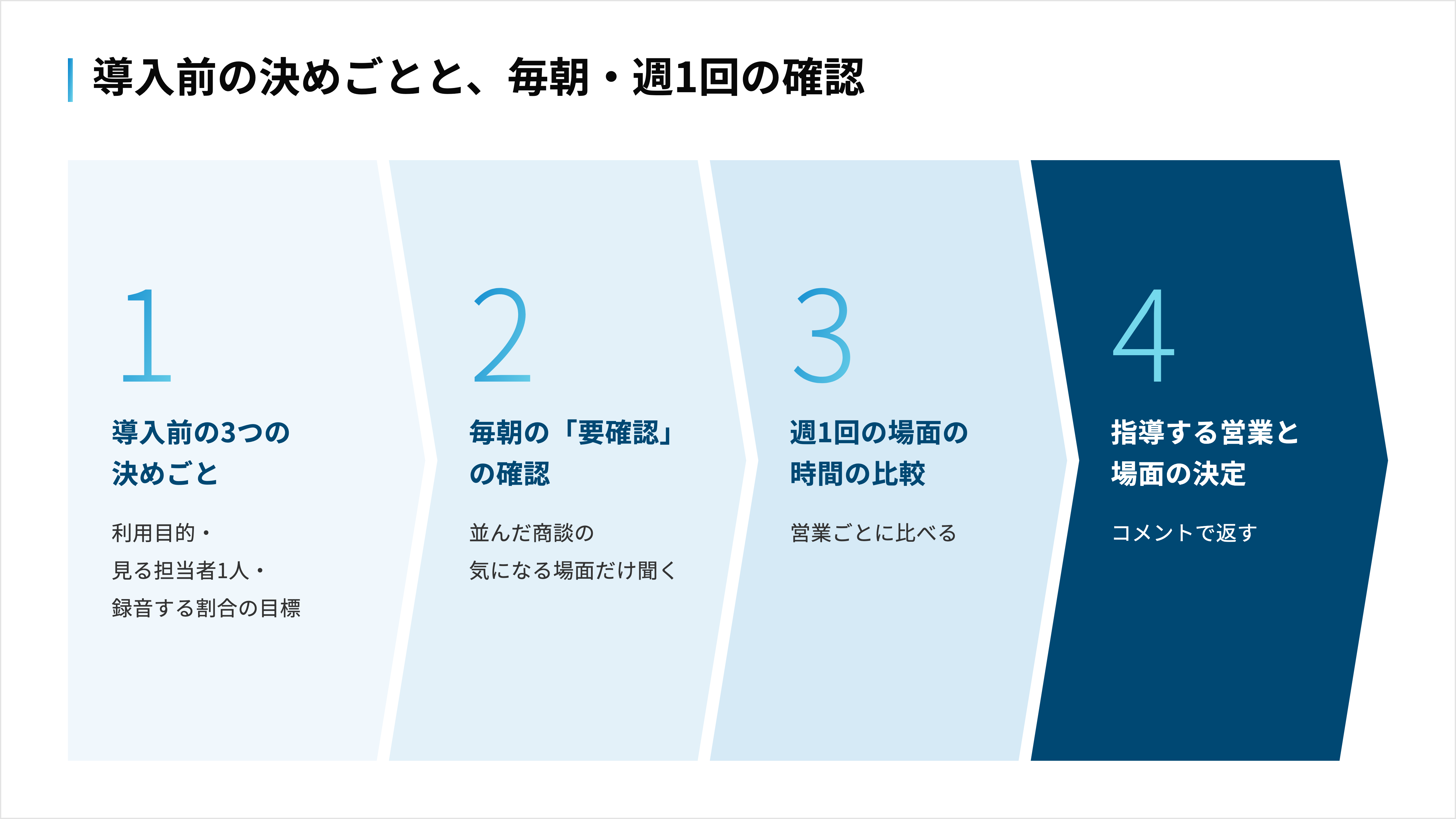 録音の使い方を導入前に決め、毎朝の要確認の確認と週1回の比較を経て、指導内容をコメントで返す流れ