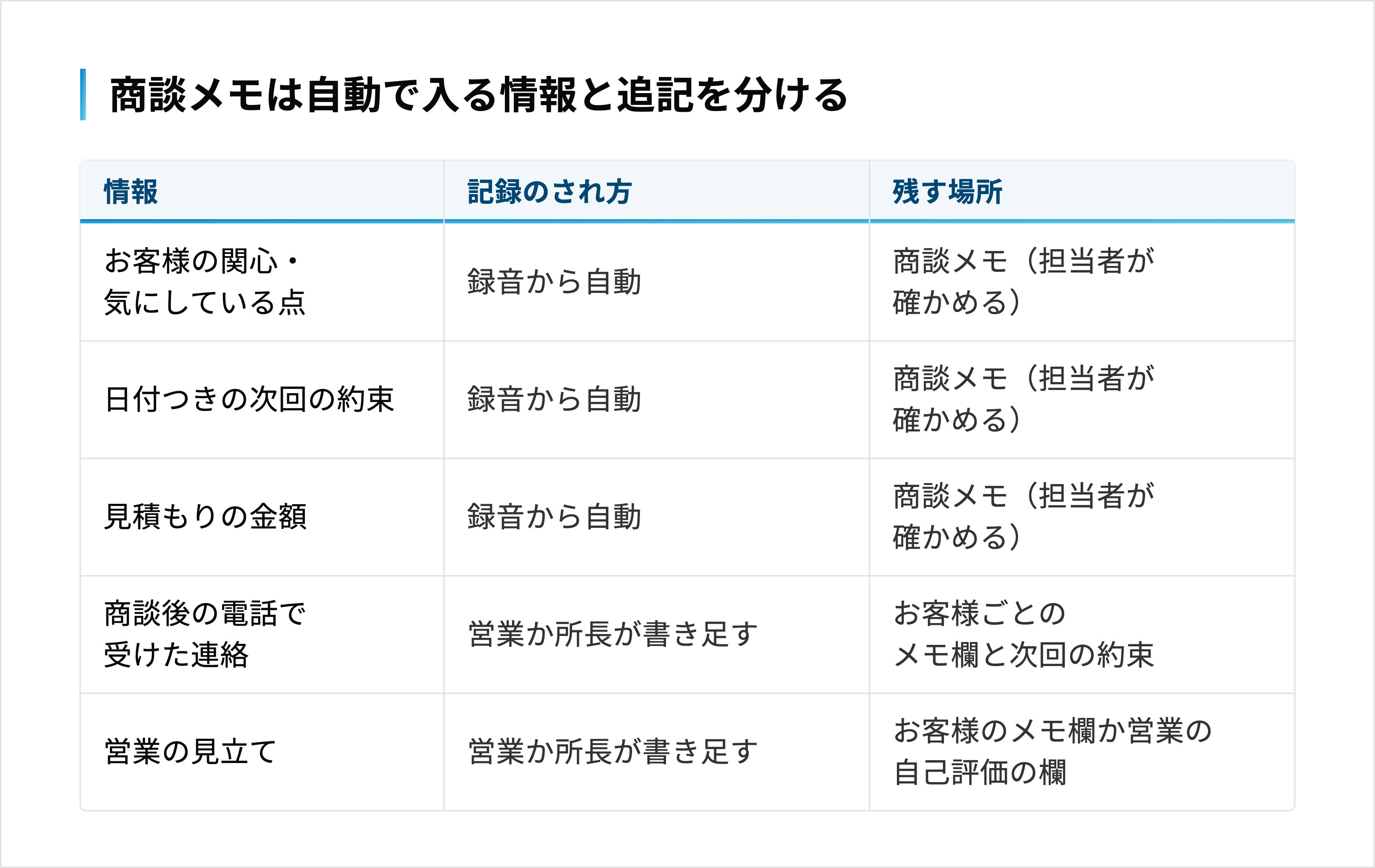 商談メモの情報ごとに、録音から自動で入るか営業か所長が書き足すかと、残す場所を並べた表
