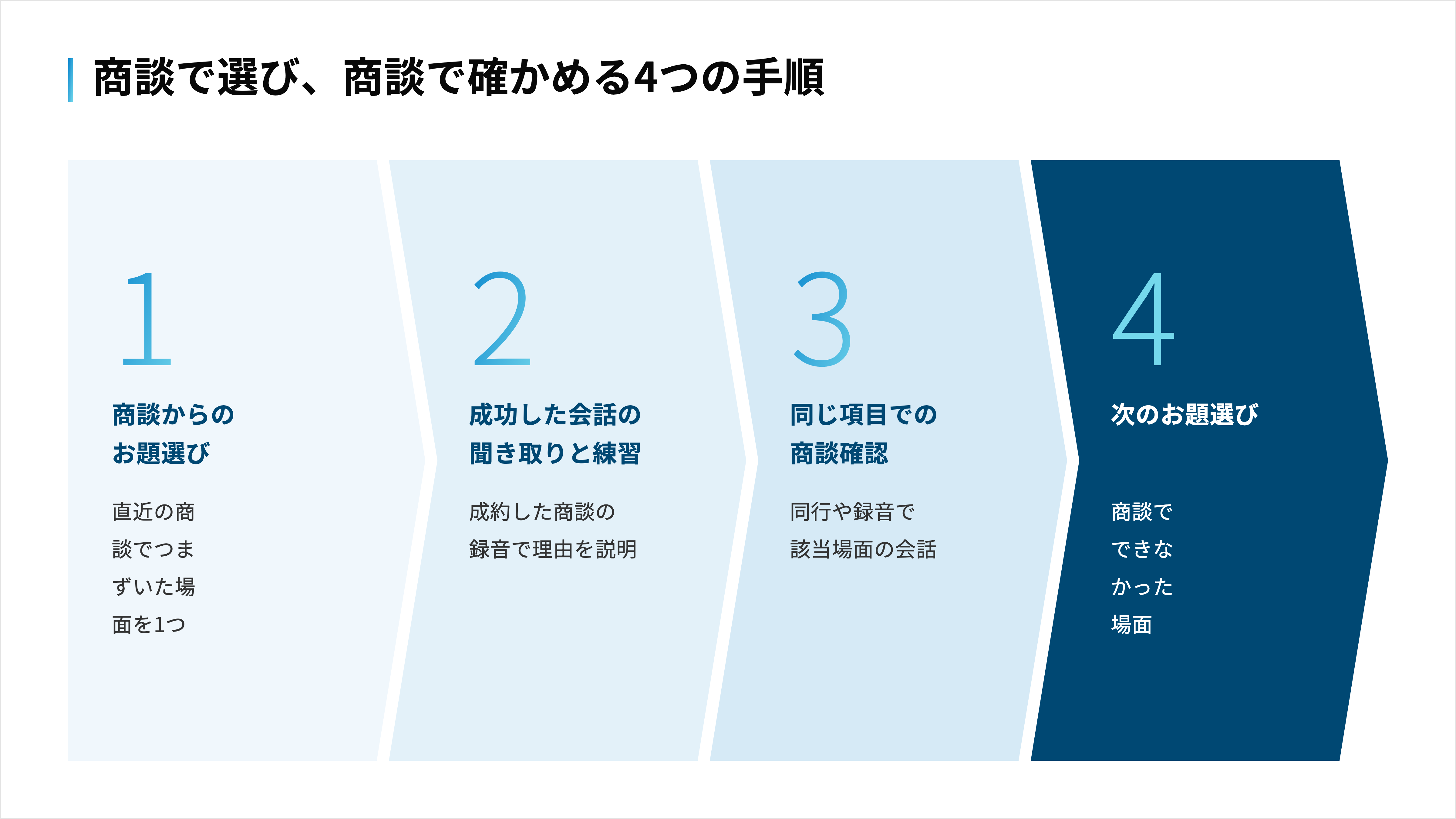 商談でつまずいた場面をお題にし、商談での確認結果を次のお題に戻す4つの手順