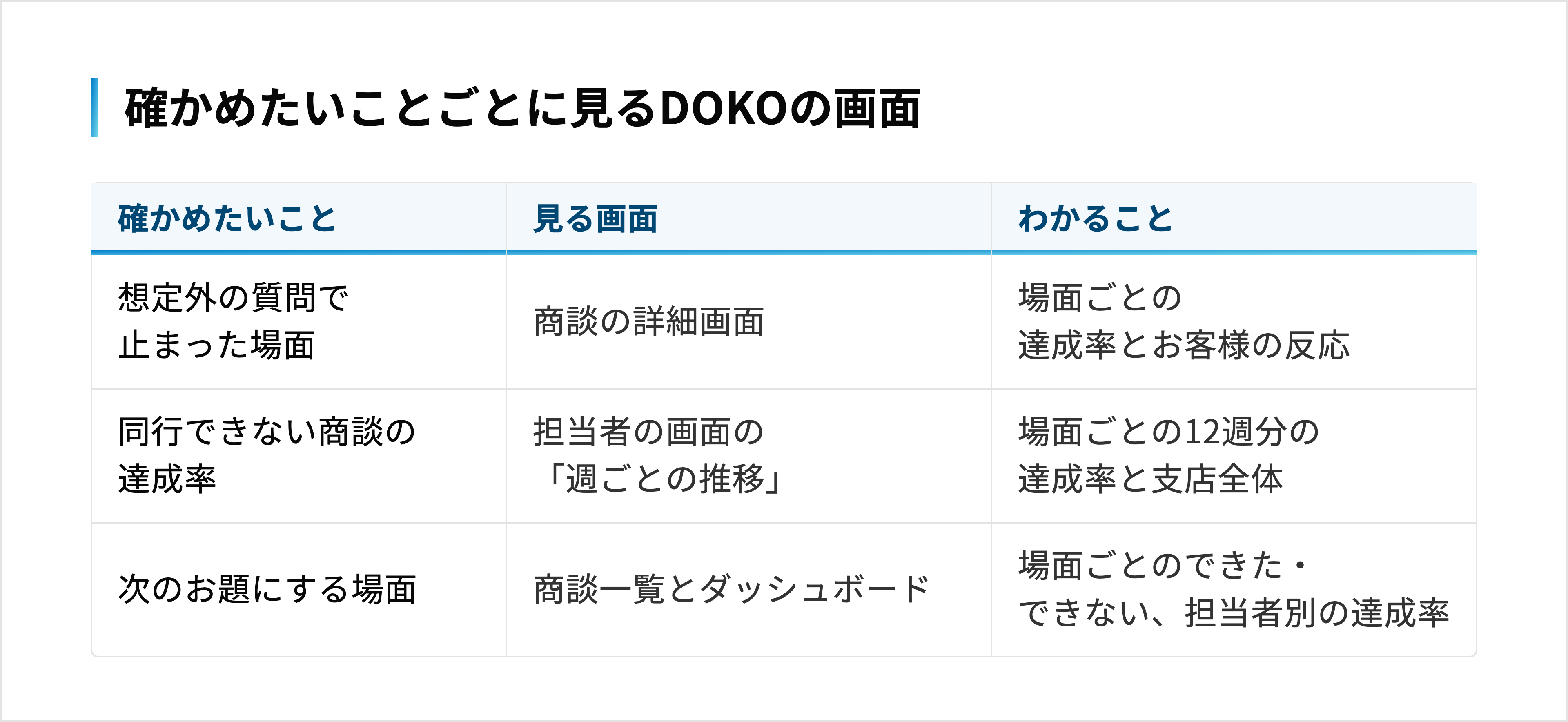 商談で止まった場面・同行できない商談の達成率・次のお題をDOKOのどの画面で確かめるかの一覧