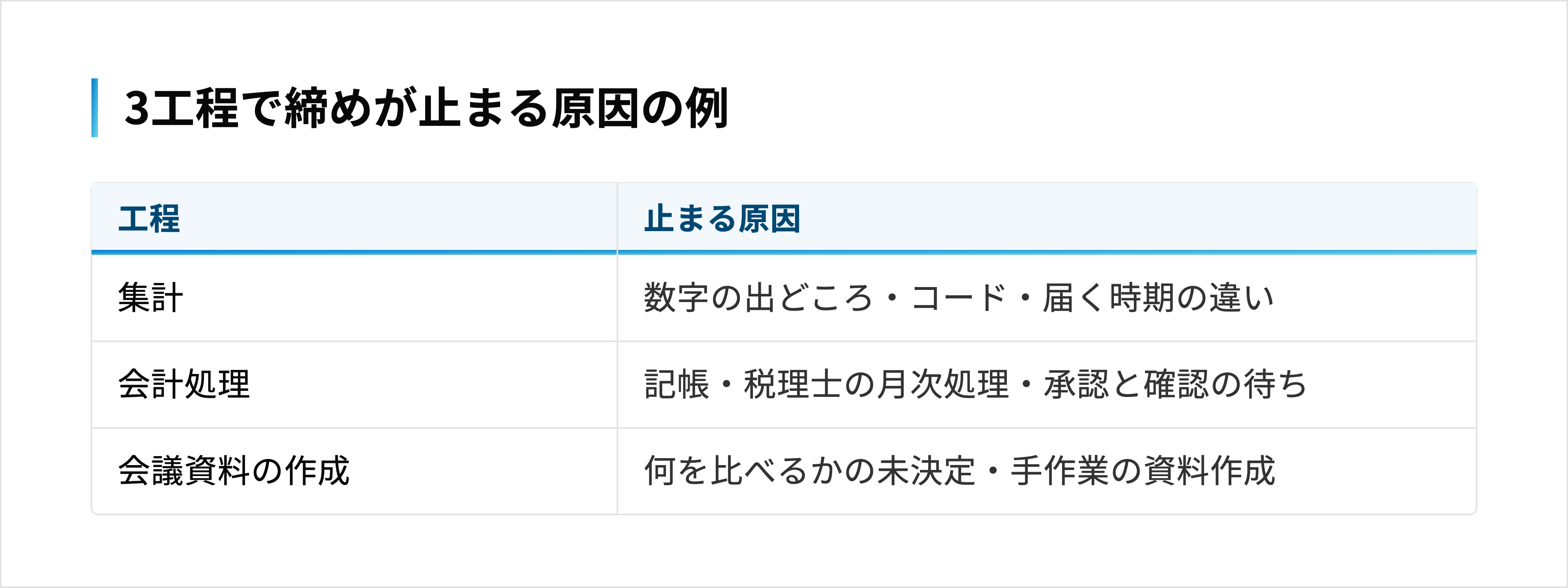 集計・会計処理・会議資料の作成の工程ごとに、遅れの原因の例を並べた表