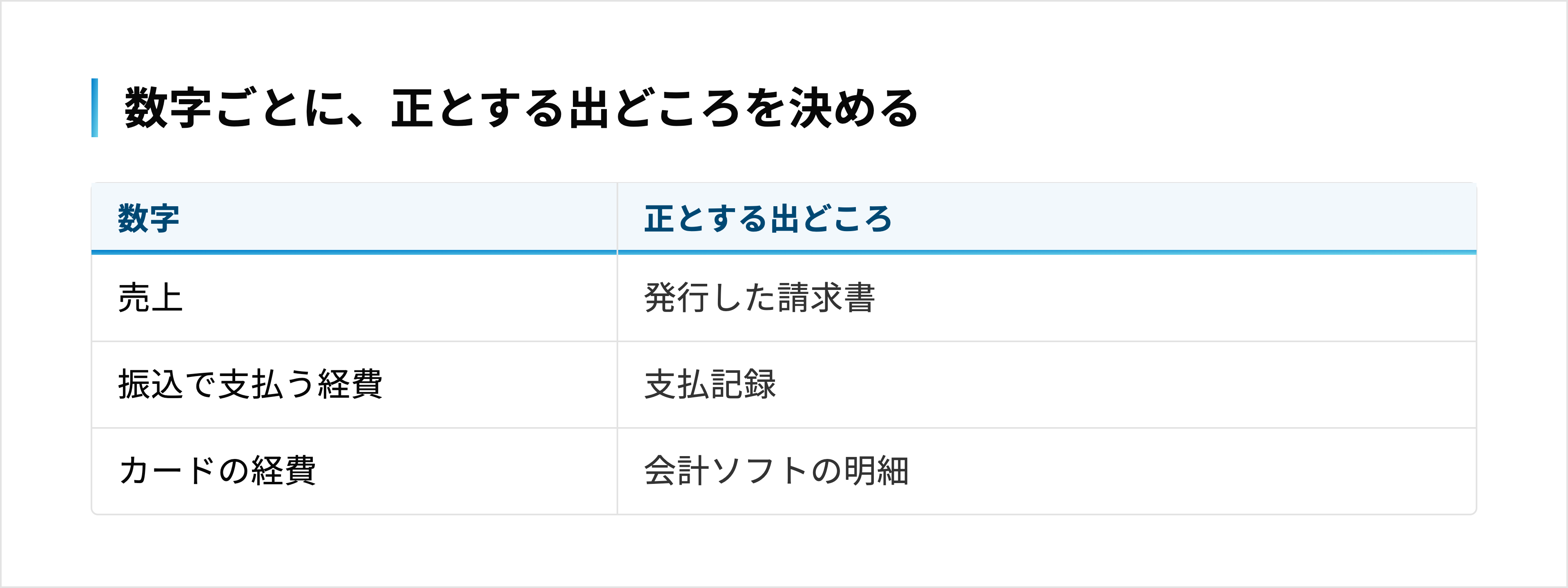 売上・振込の経費・カードの経費それぞれで、正とする出どころを示した表