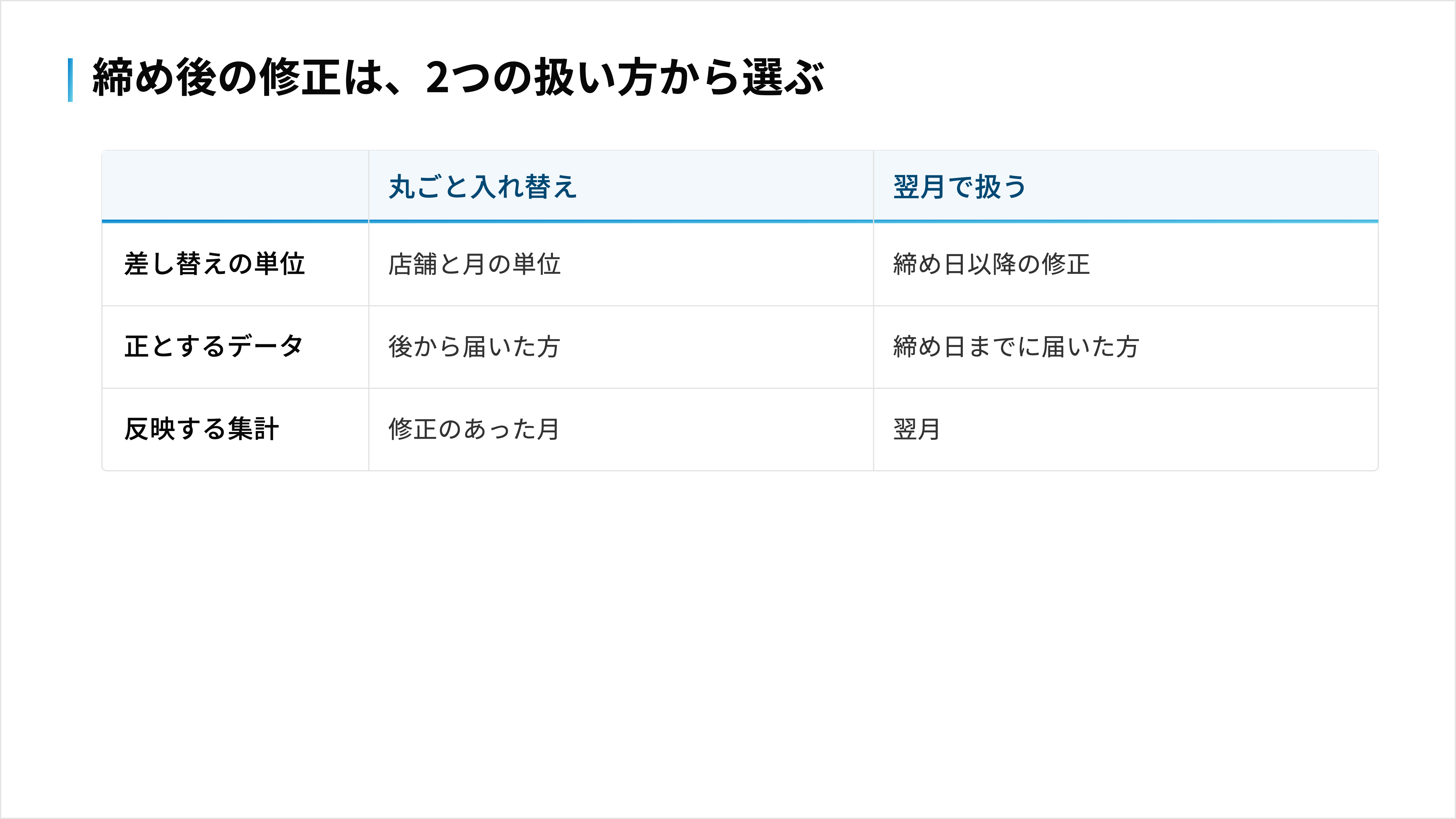 店舗と月の単位で丸ごと入れ替える方法と、締め日以降の修正を翌月に扱う方法の比較