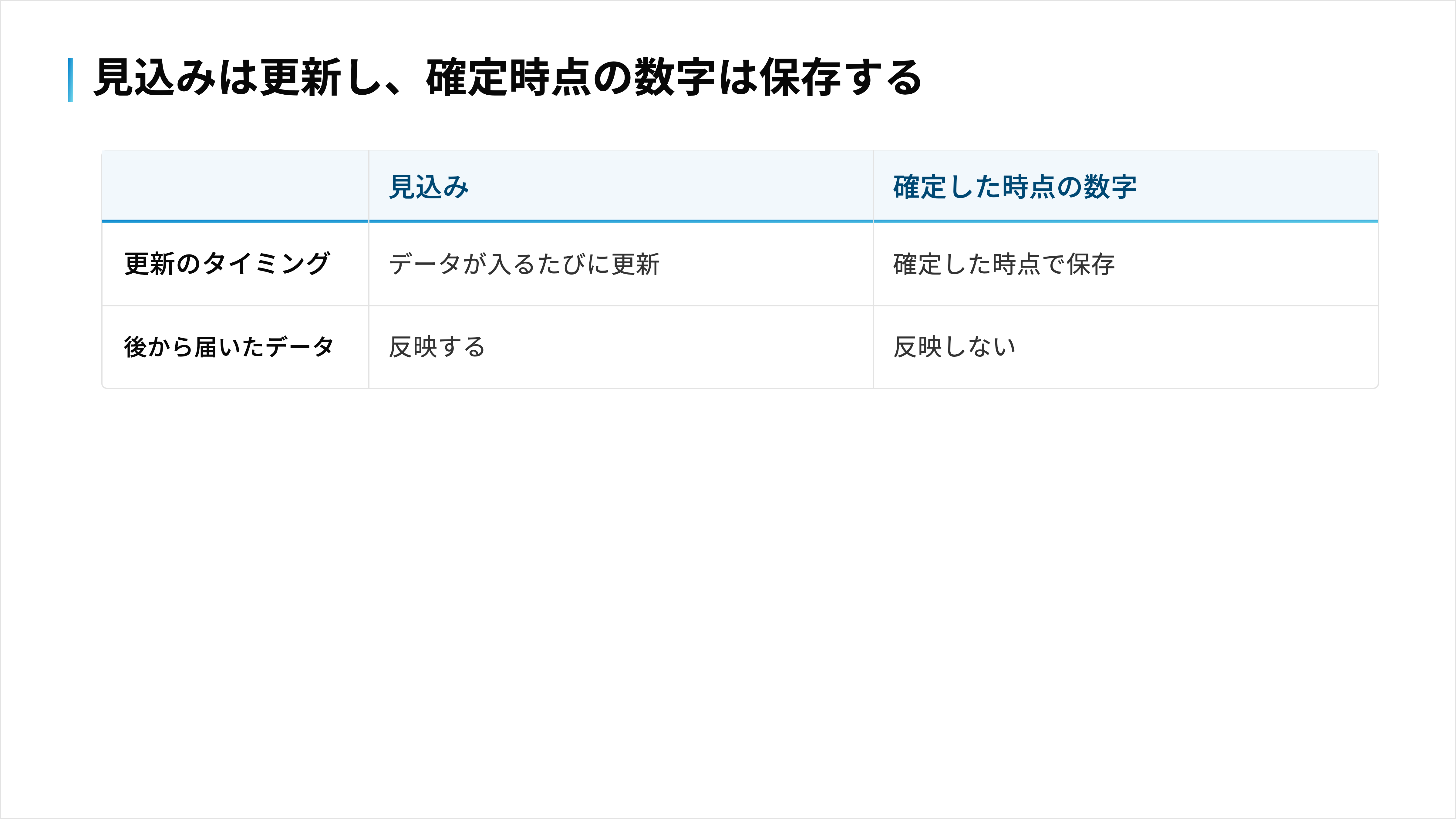 データが入るたびに更新する見込みと、確定時点で保存する数字の違い