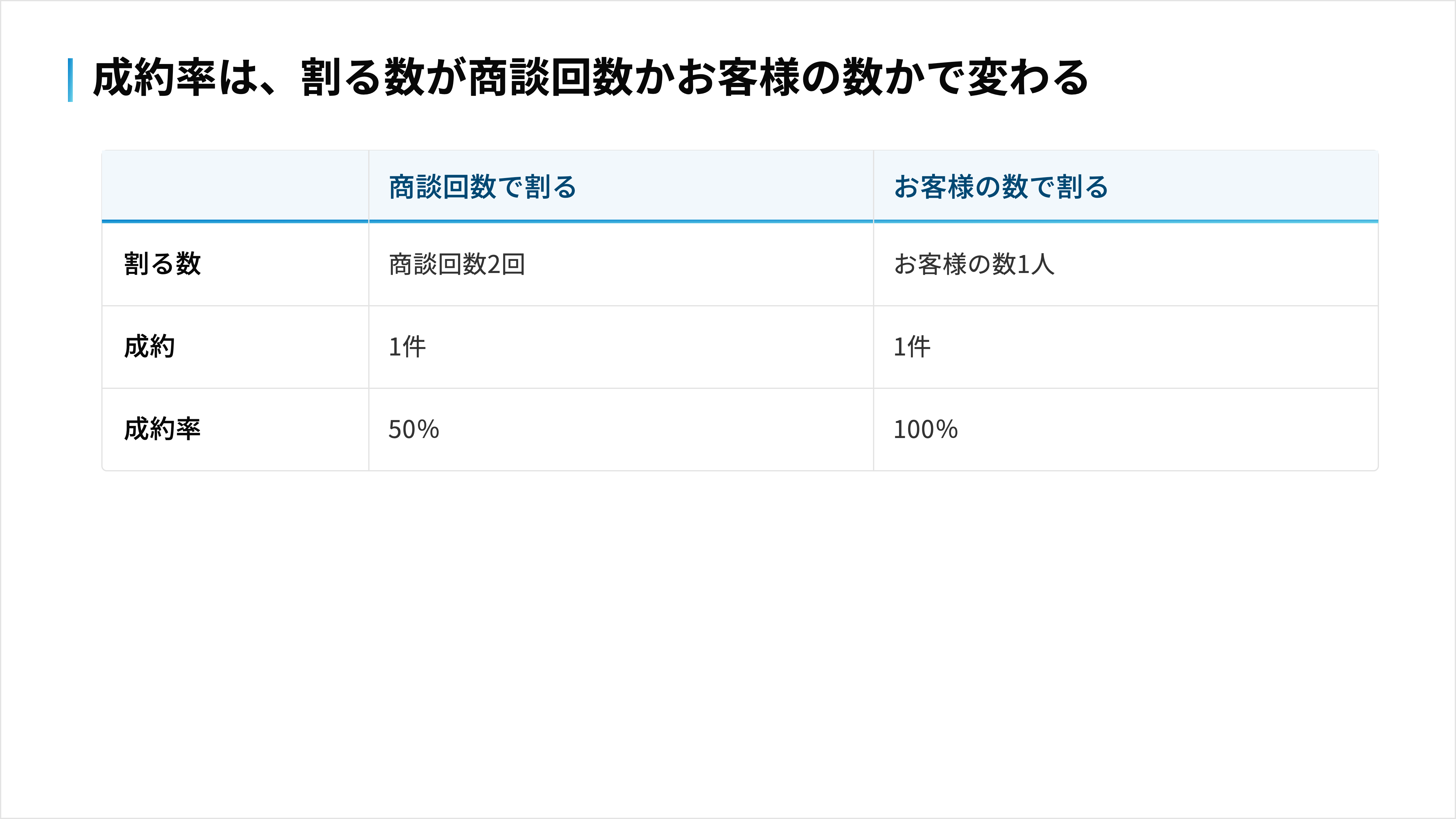 2回訪問して1件成約した場合、商談回数で割ると50%、お客様の数で割ると100%になる