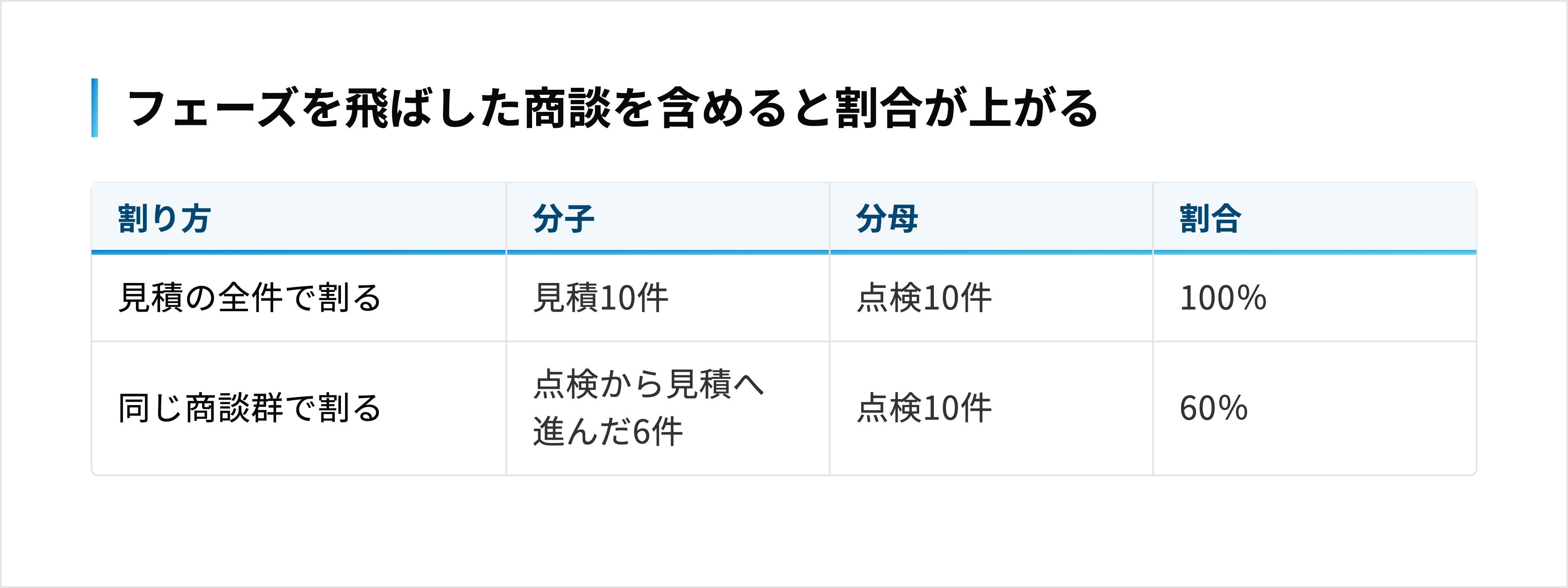 見積10件を点検10件で割ると100%、点検から見積へ進んだ6件で割ると60%になる
