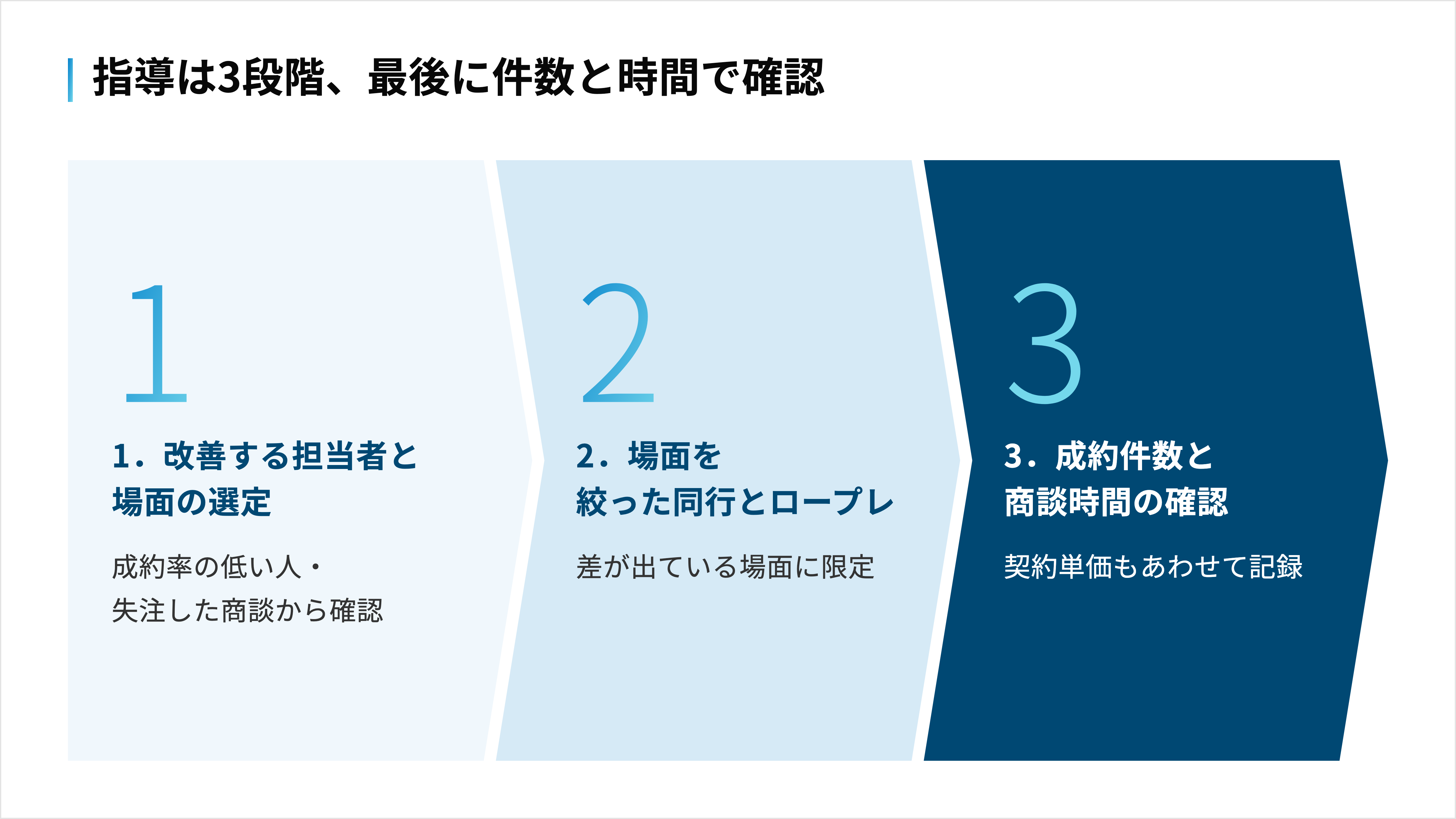 担当者と場面の選定、場面を絞った同行とロープレ、成約件数と商談時間の確認の順に進める