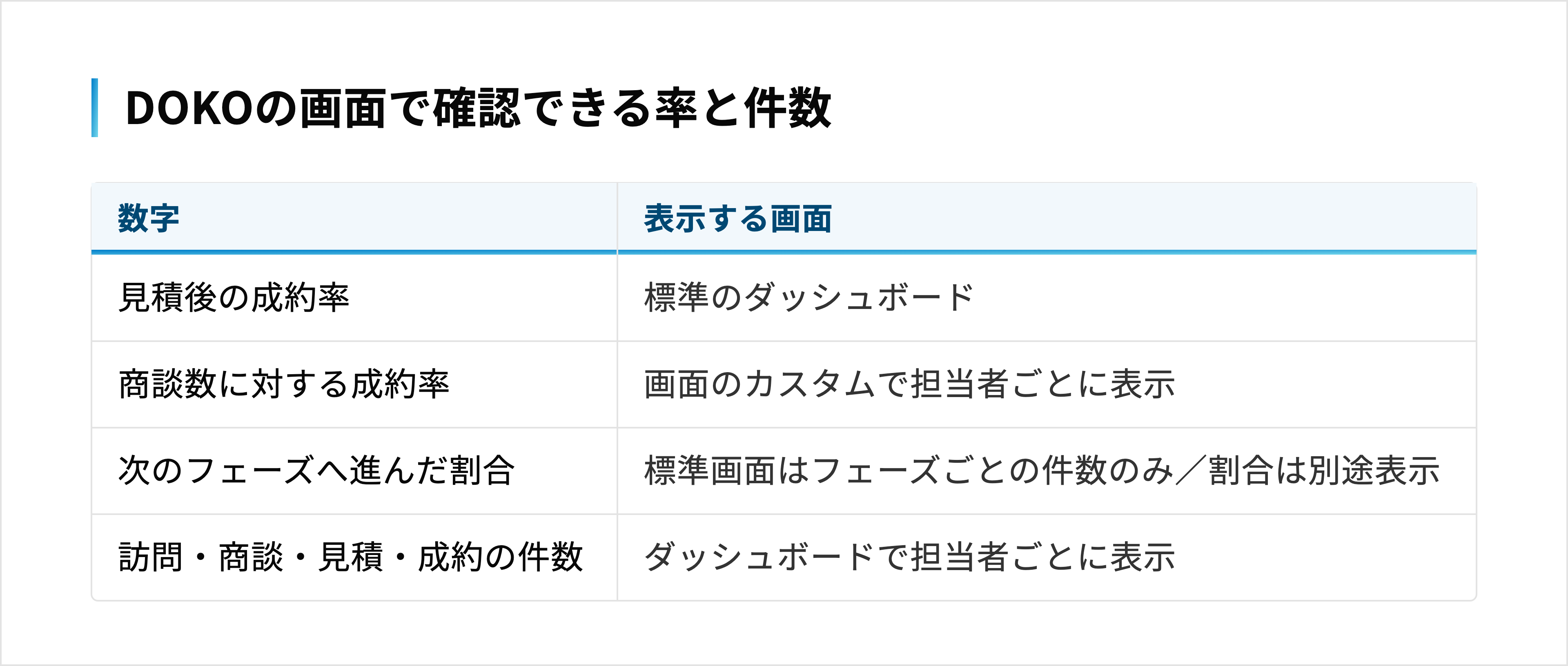 見積後の成約率と4つの件数は標準のダッシュボード、商談数に対する成約率と次のフェーズへ進んだ割合はカスタムで表示する