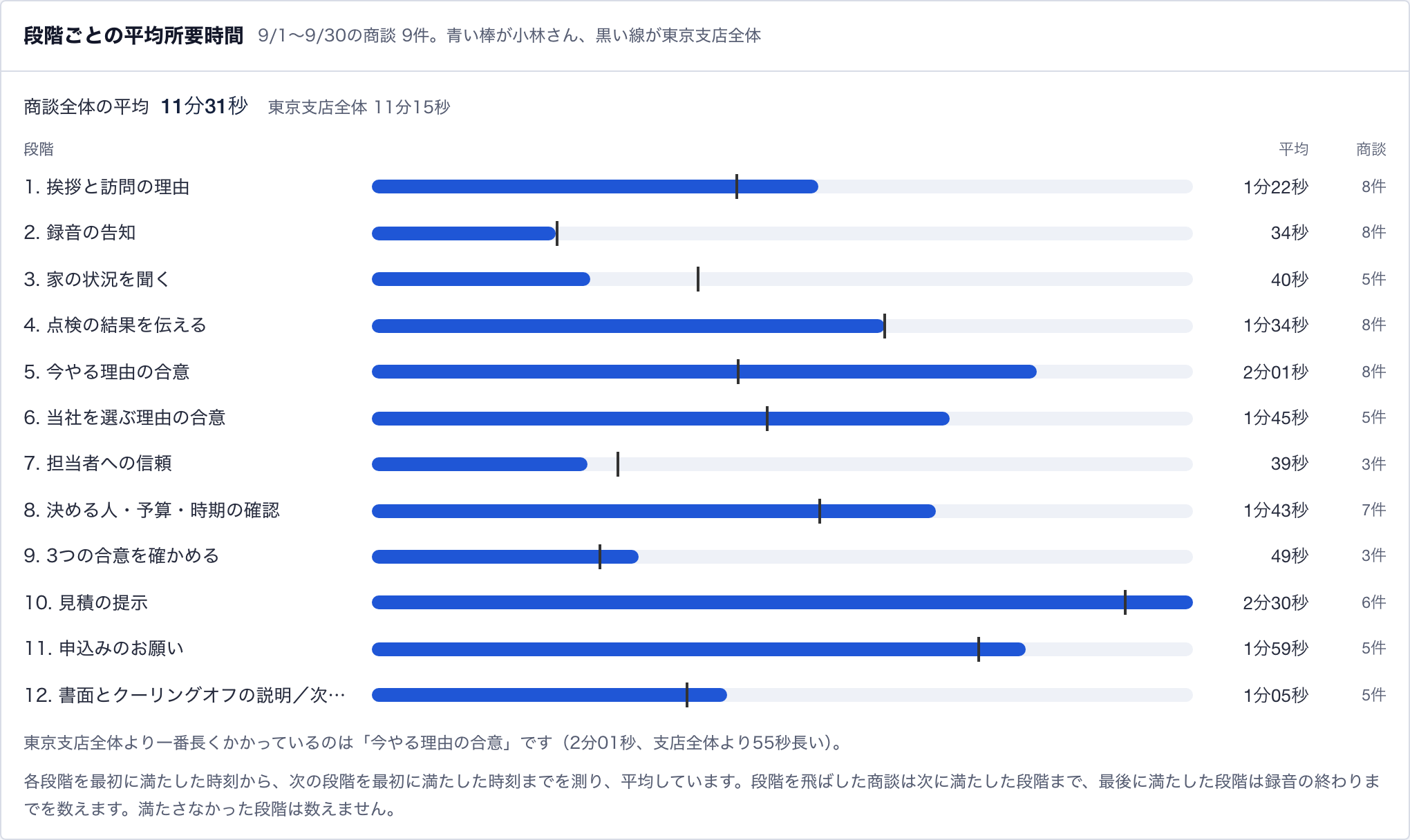 担当者の分析画面の、フェーズごとの平均時間。青い棒が担当者、黒い線が支店全体(デモ用の架空のデータ)