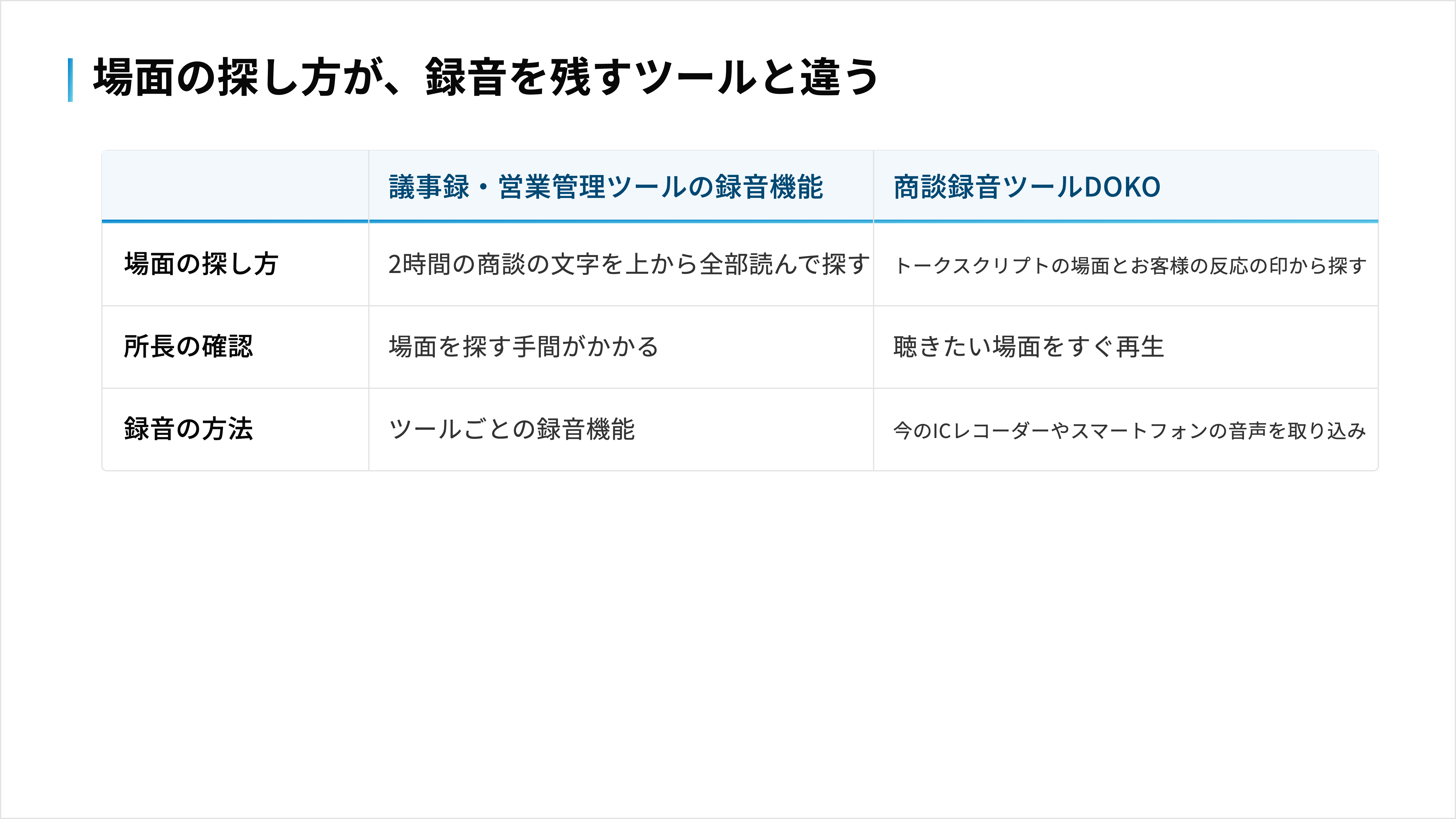 議事録・営業管理ツールは文字を上から読んで場面を探し、DOKOはスクリプトの場面と反応の印から再生する