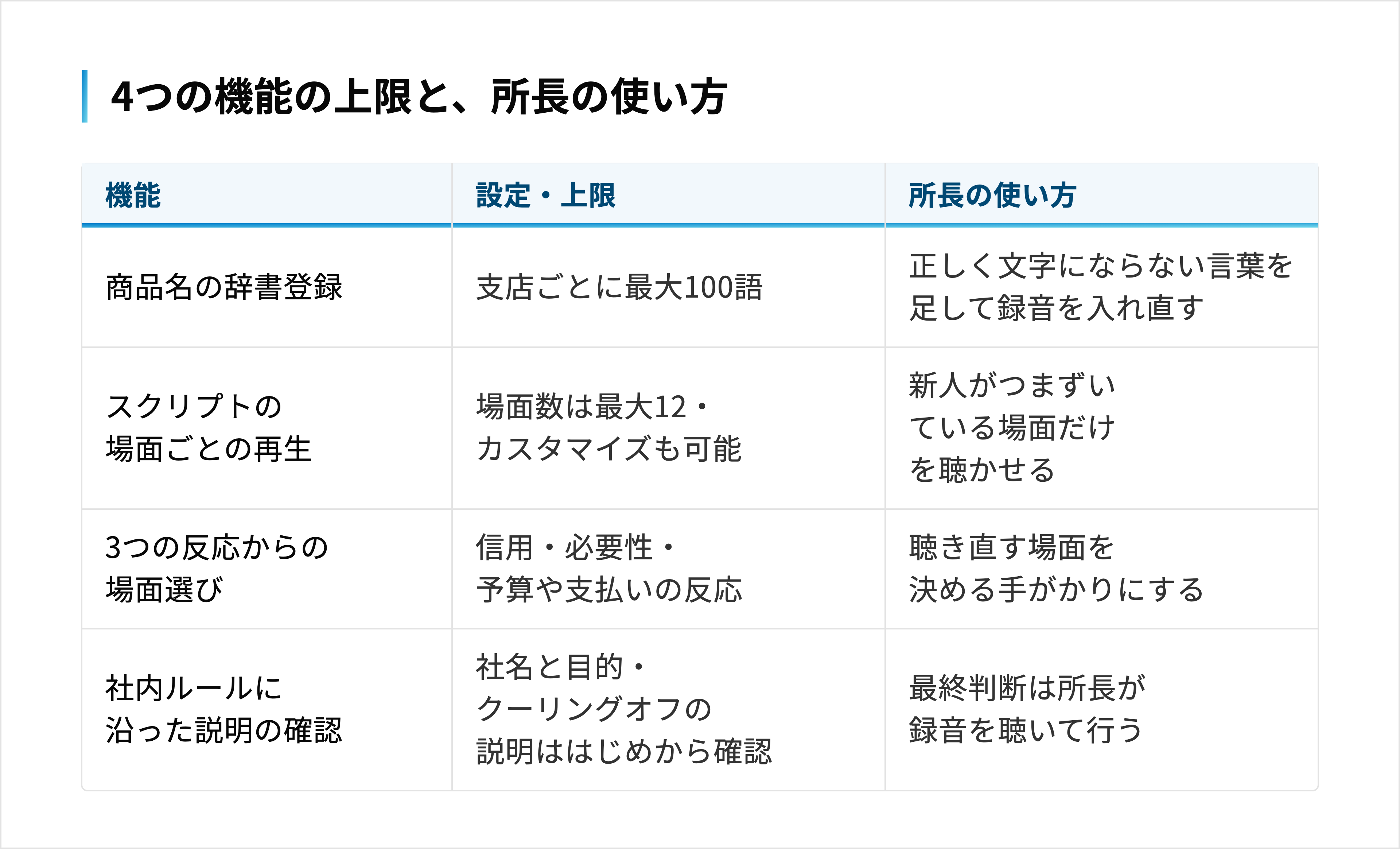 辞書登録・場面ごとの再生・反応からの場面選び・社内ルールの確認の4機能を、上限と所長の使い方で一覧にする
