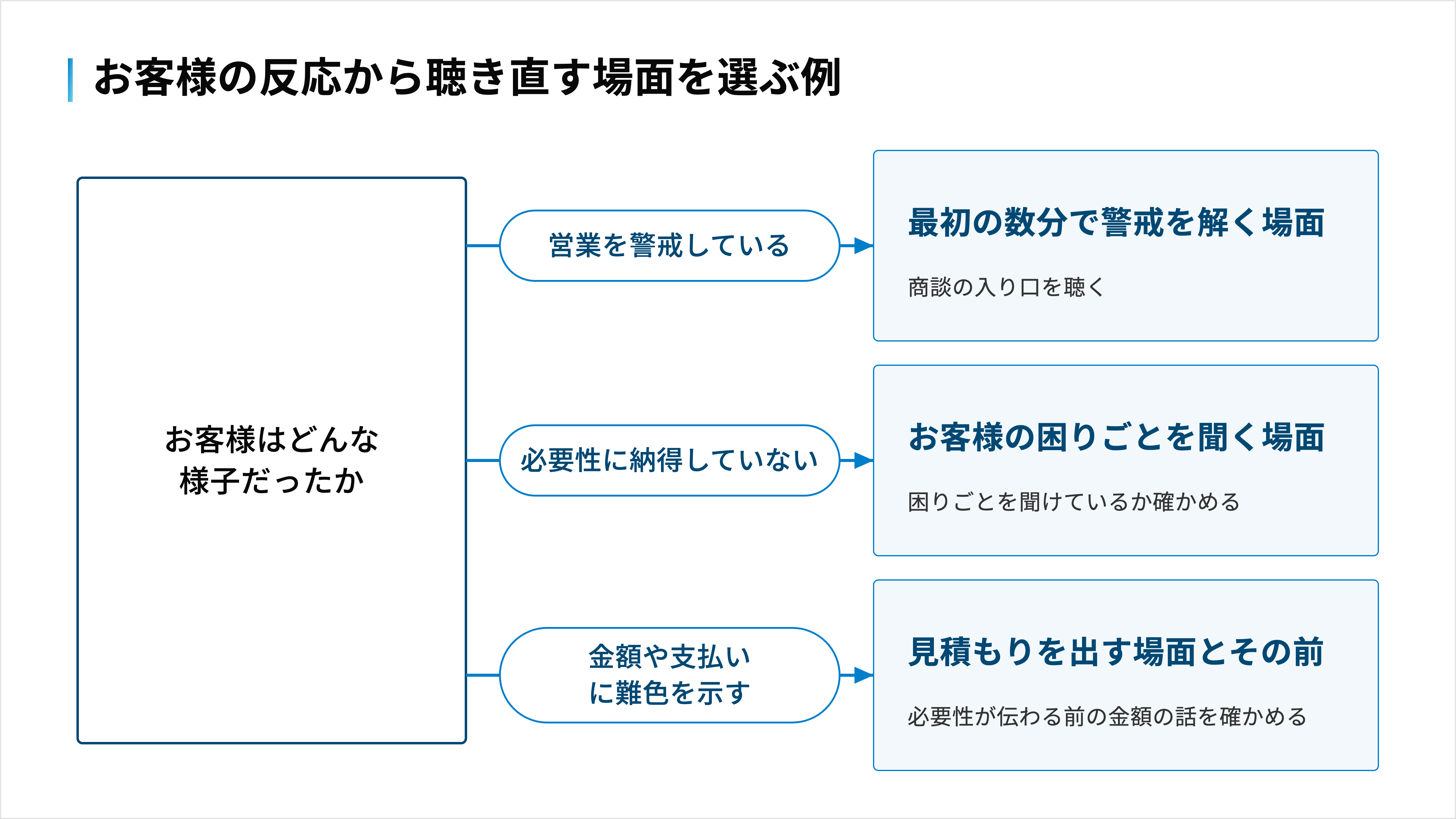 営業を警戒していれば最初の数分、必要性に納得していなければ困りごとを聞く場面、金額や支払いに難色を示せば見積もりの場面とその前を聴く例