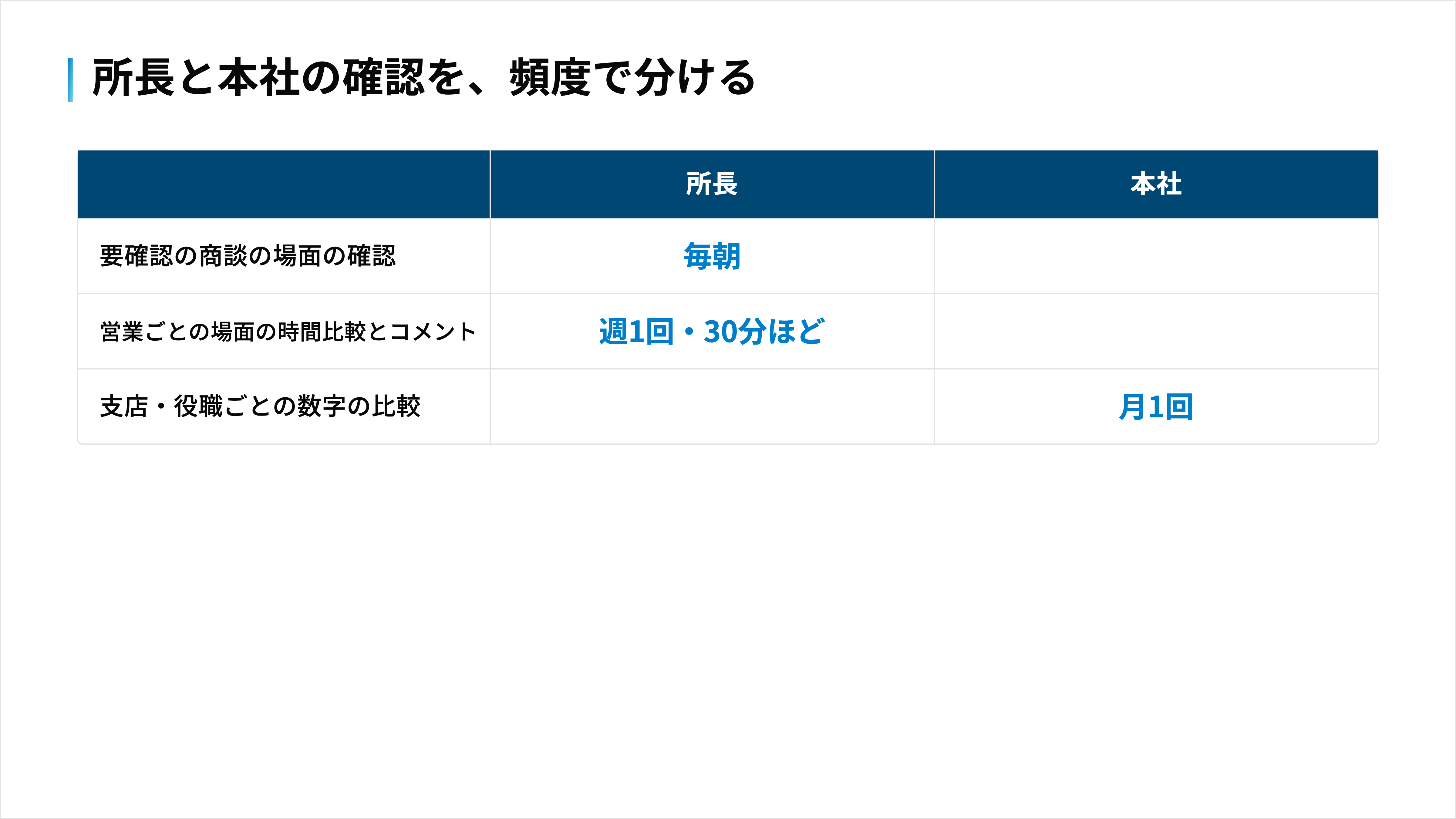 所長は毎朝要確認の商談を聴き週1回営業ごとの場面を比べ、本社は月1回支店・役職ごとの数字を比べる