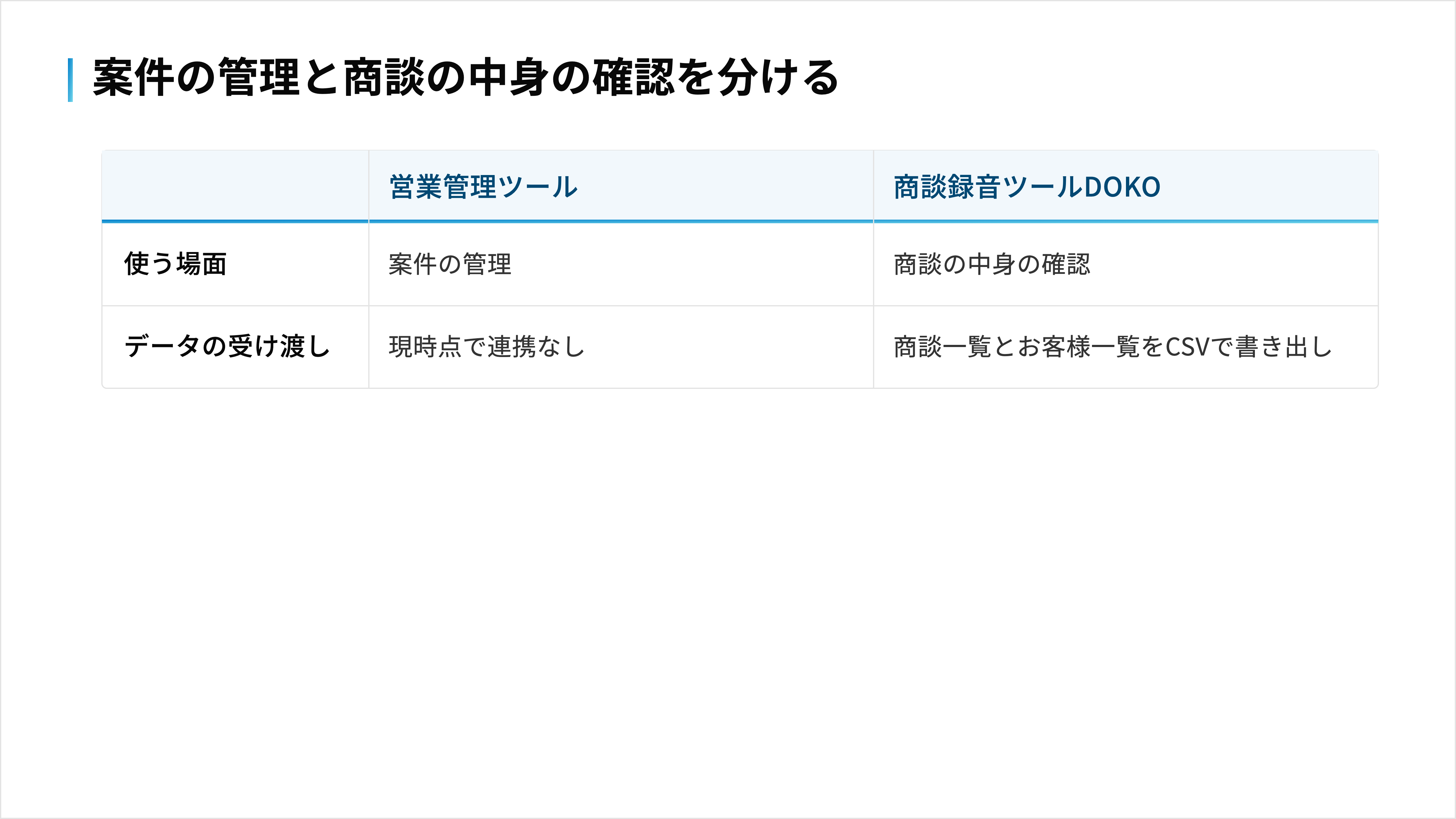 案件の管理は営業管理ツール、商談の中身の確認はDOKOで行い、商談一覧とお客様一覧はCSVで書き出せる