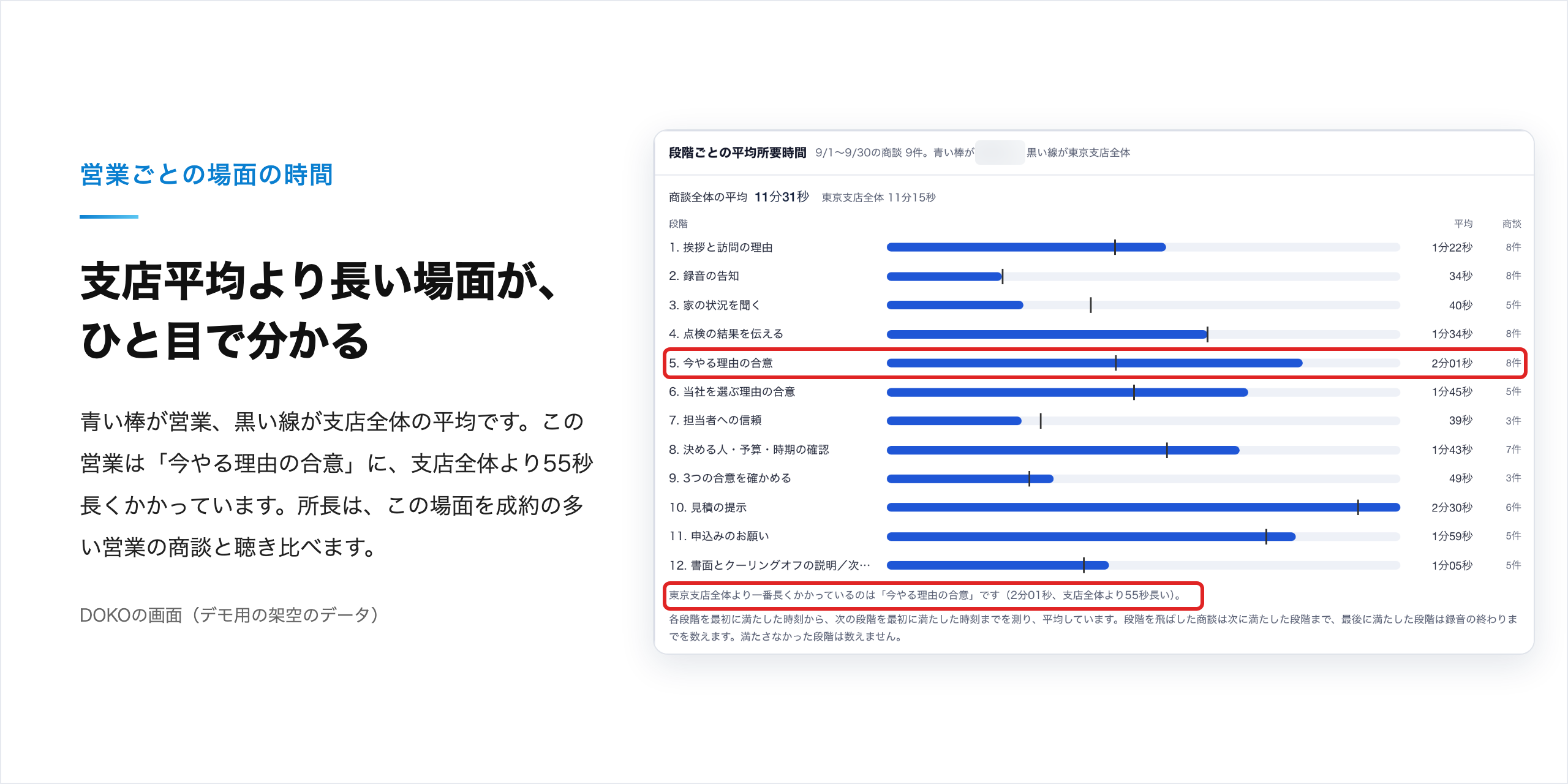 営業ごとの場面の時間：「今やる理由の合意」が支店全体の平均より55秒長いと分かる画面（デモ用の架空のデータ）