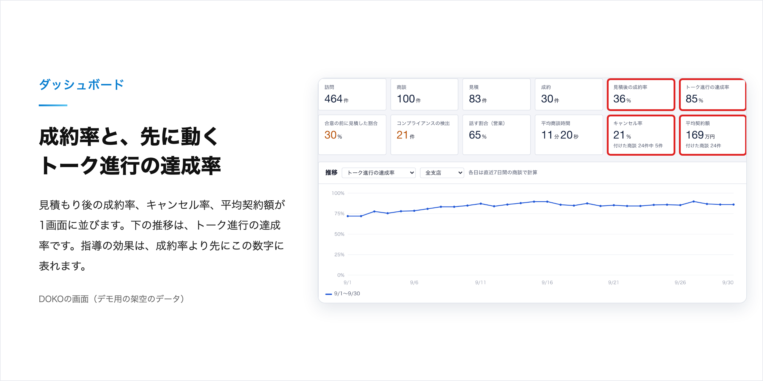 ダッシュボード：見積もり後の成約率・キャンセル率・平均契約額と、トーク進行の達成率の推移を並べた画面（デモ用の架空のデータ）