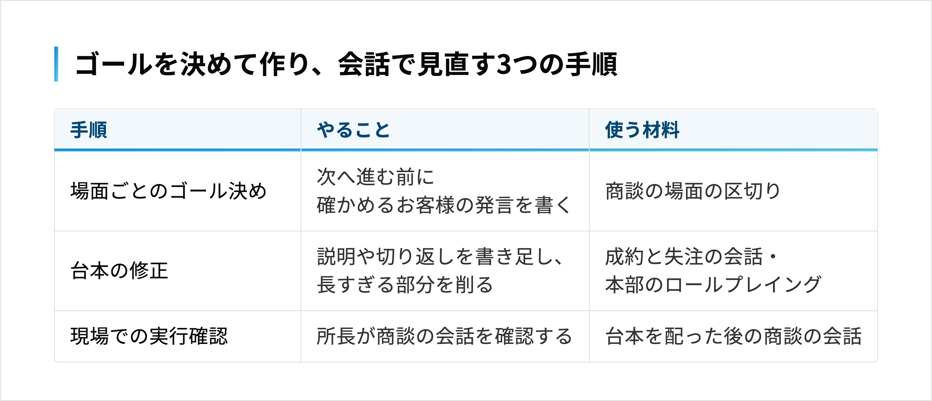 台本を作って見直す3つの手順で、それぞれ何をして何を材料にするか