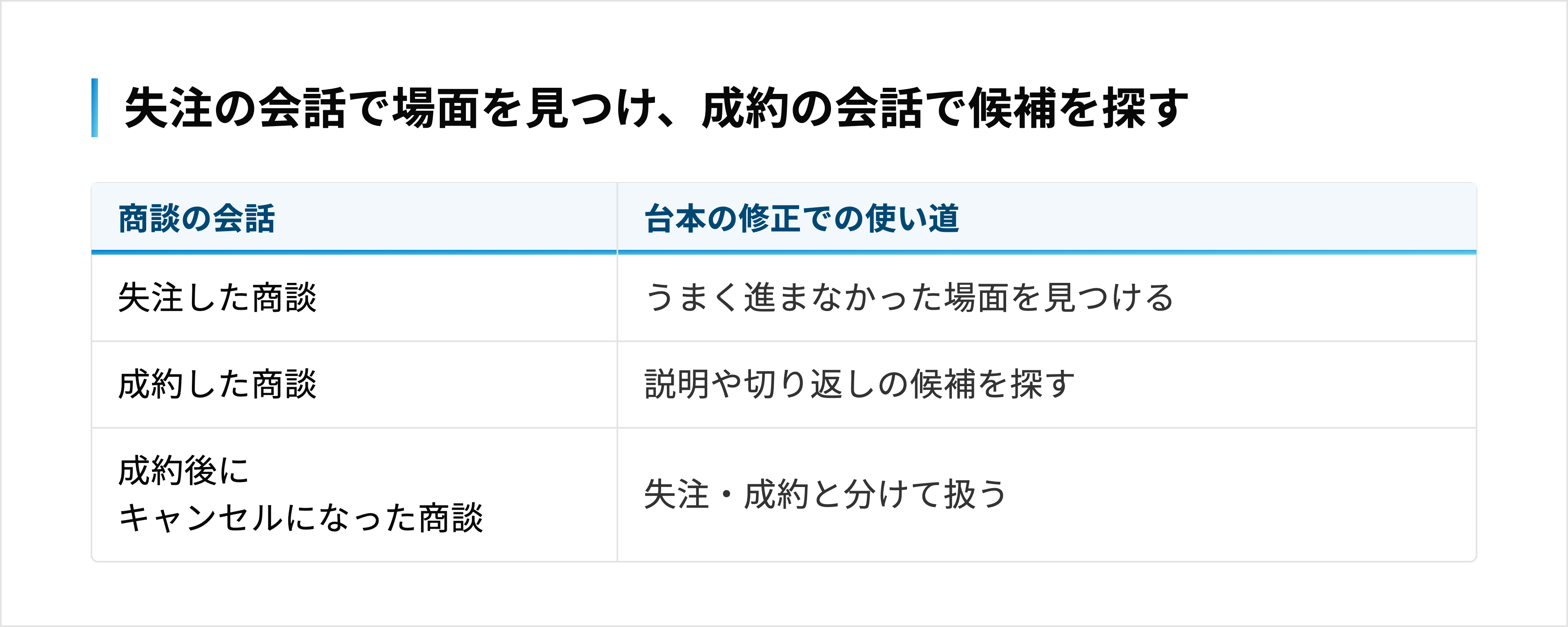 失注・成約・成約後キャンセルの商談の会話を、台本の修正でどう使うかの違い