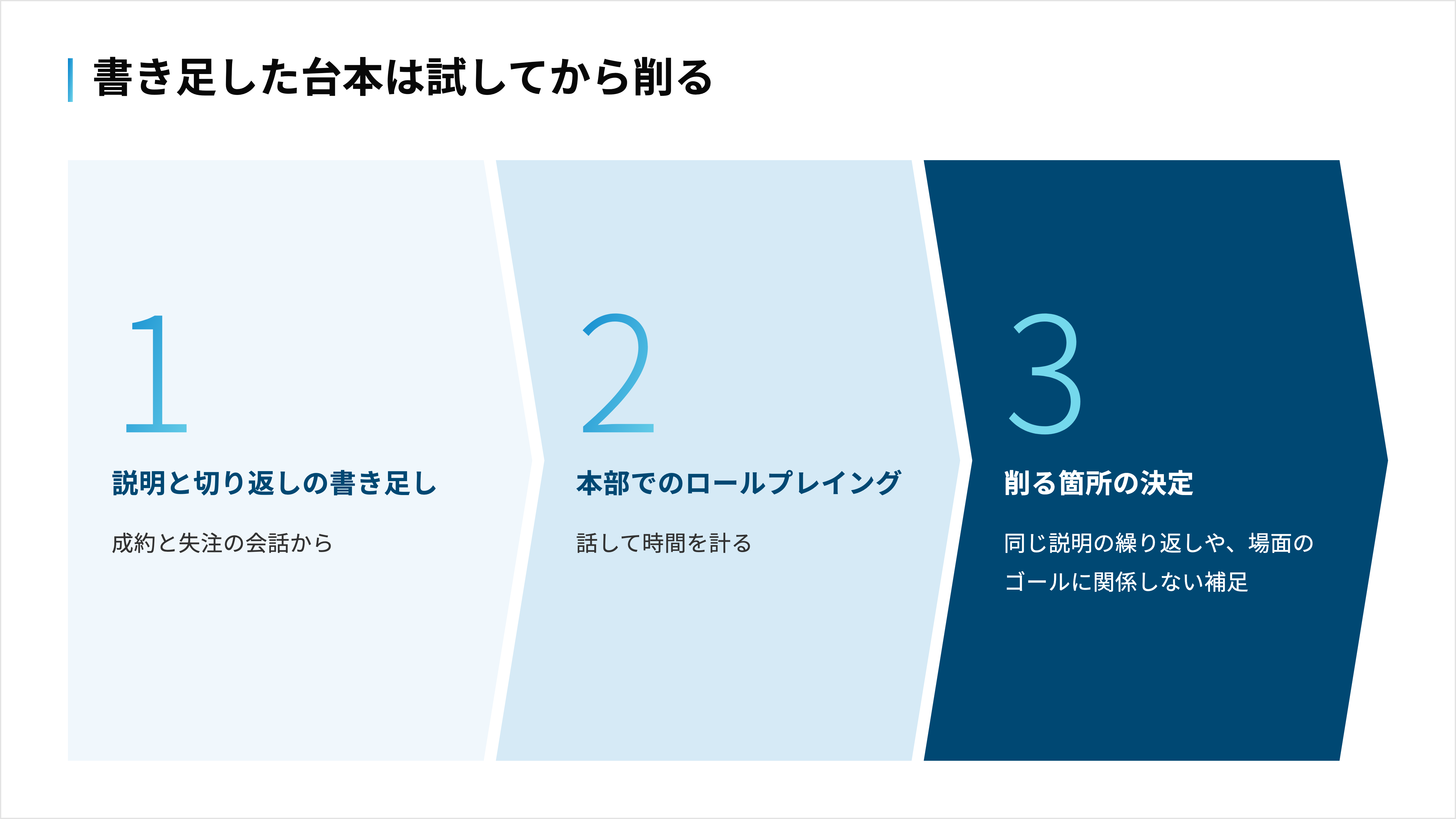 説明を書き足した後、本部でロールプレイングして時間を計り、削る箇所を決める流れ