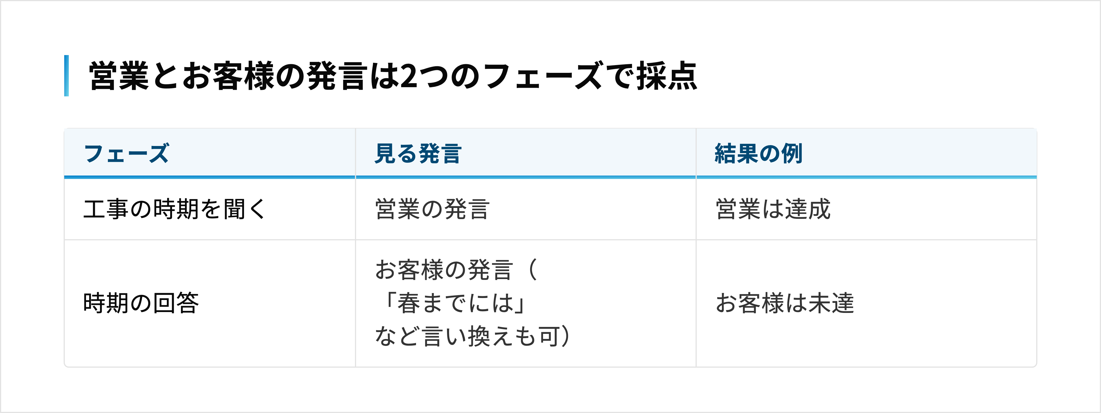 工事時期の場面を、営業の発言を見るフェーズとお客様の発言を見るフェーズに分けて採点する例
