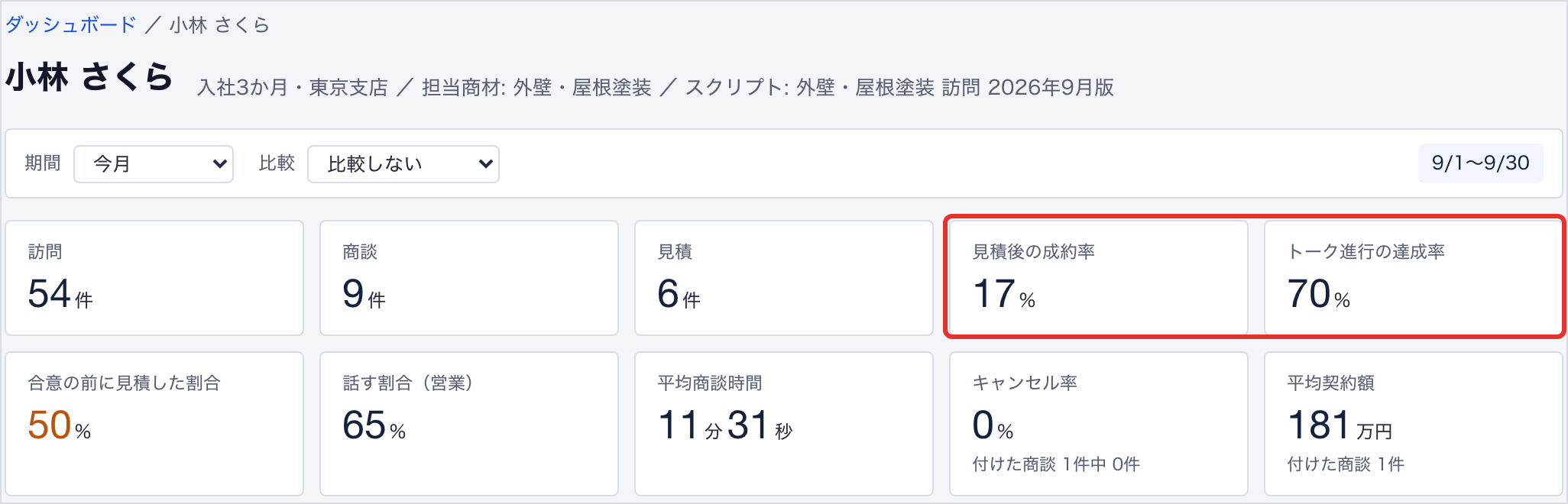 担当者の分析画面の、見積後の成約率とトーク進行の達成率（デモ用の架空のデータ）