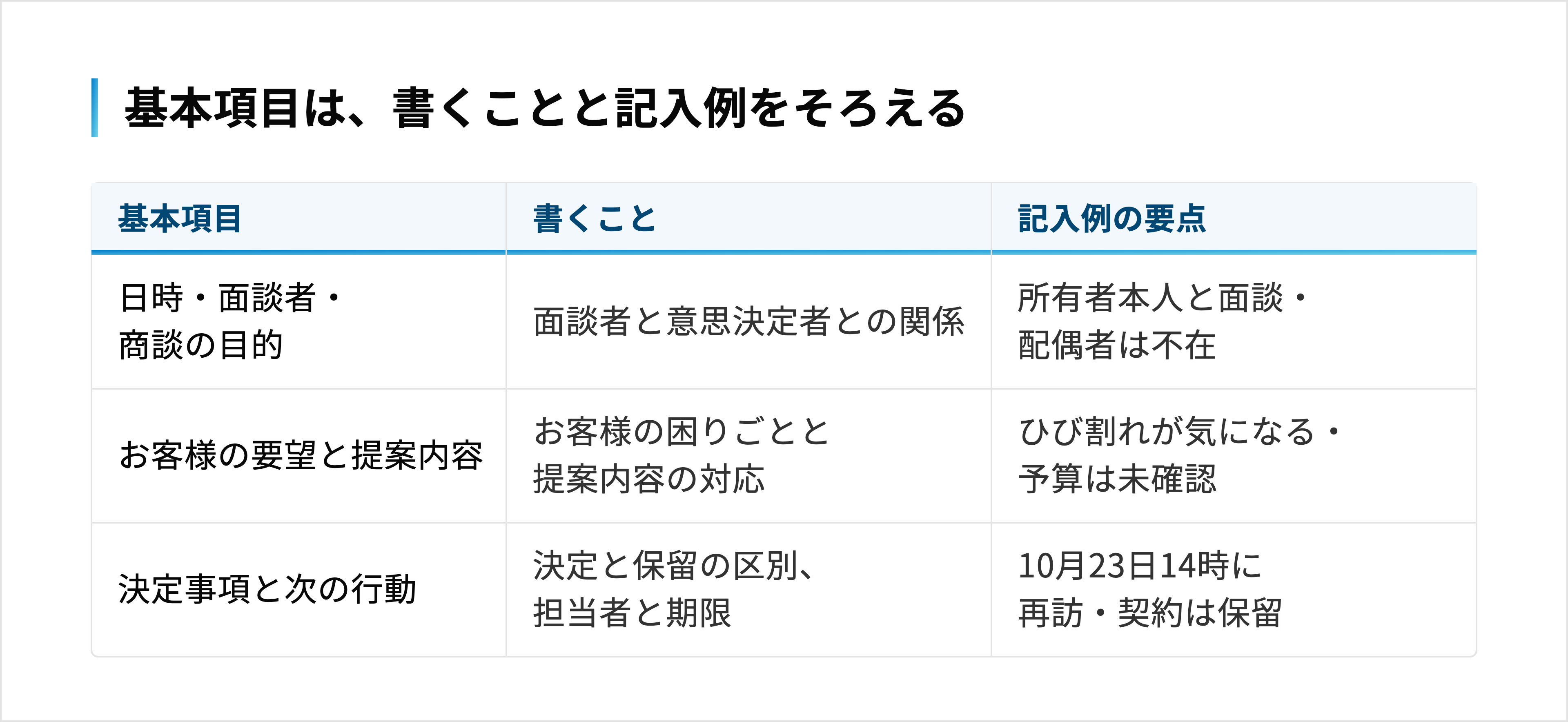 基本項目3つについて、書くことと架空の外壁塗装の記入例を一覧にした表