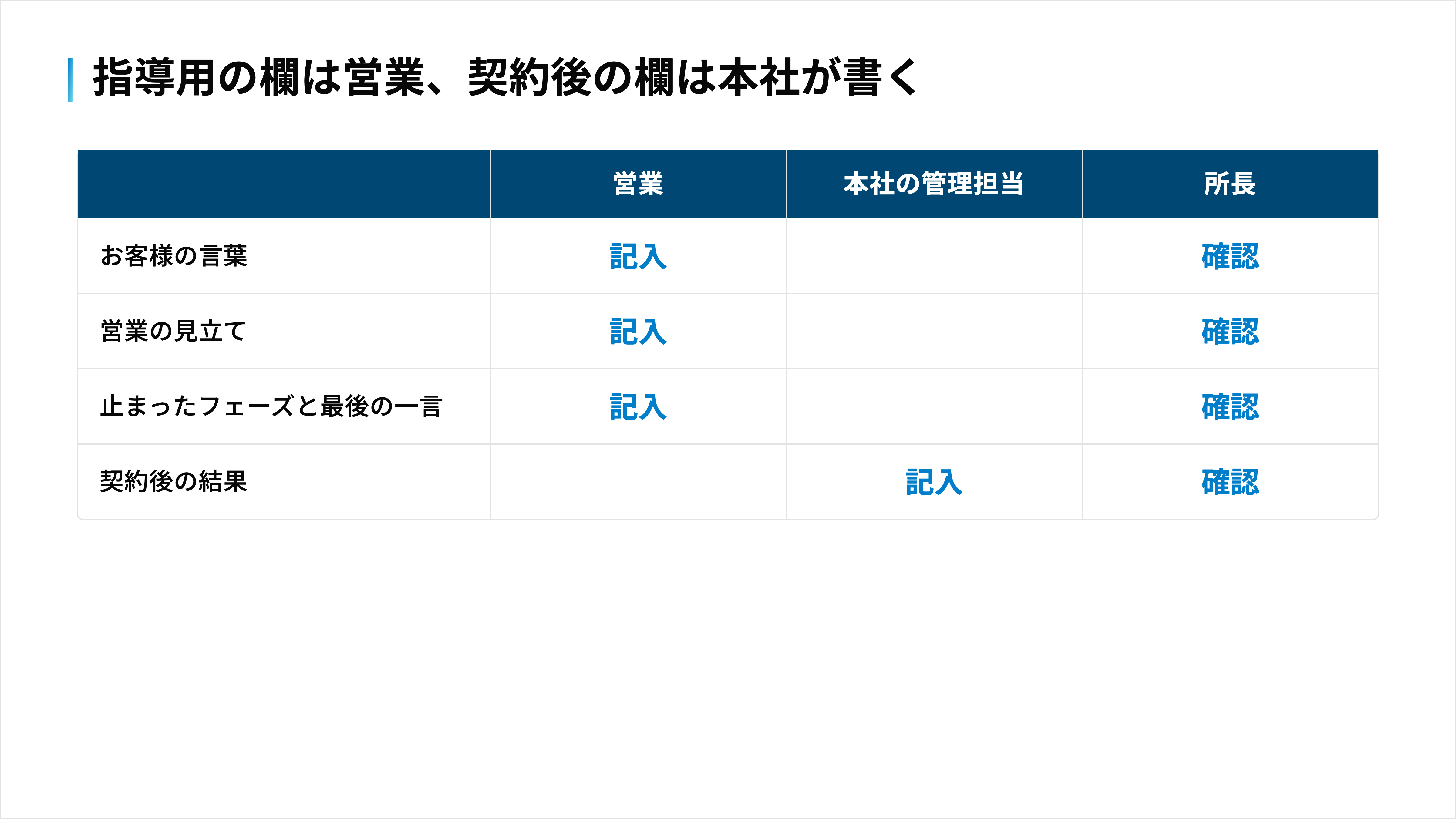 足す4つの欄を営業・本社の管理担当・所長のだれが記入・確認するかを示した担当表
