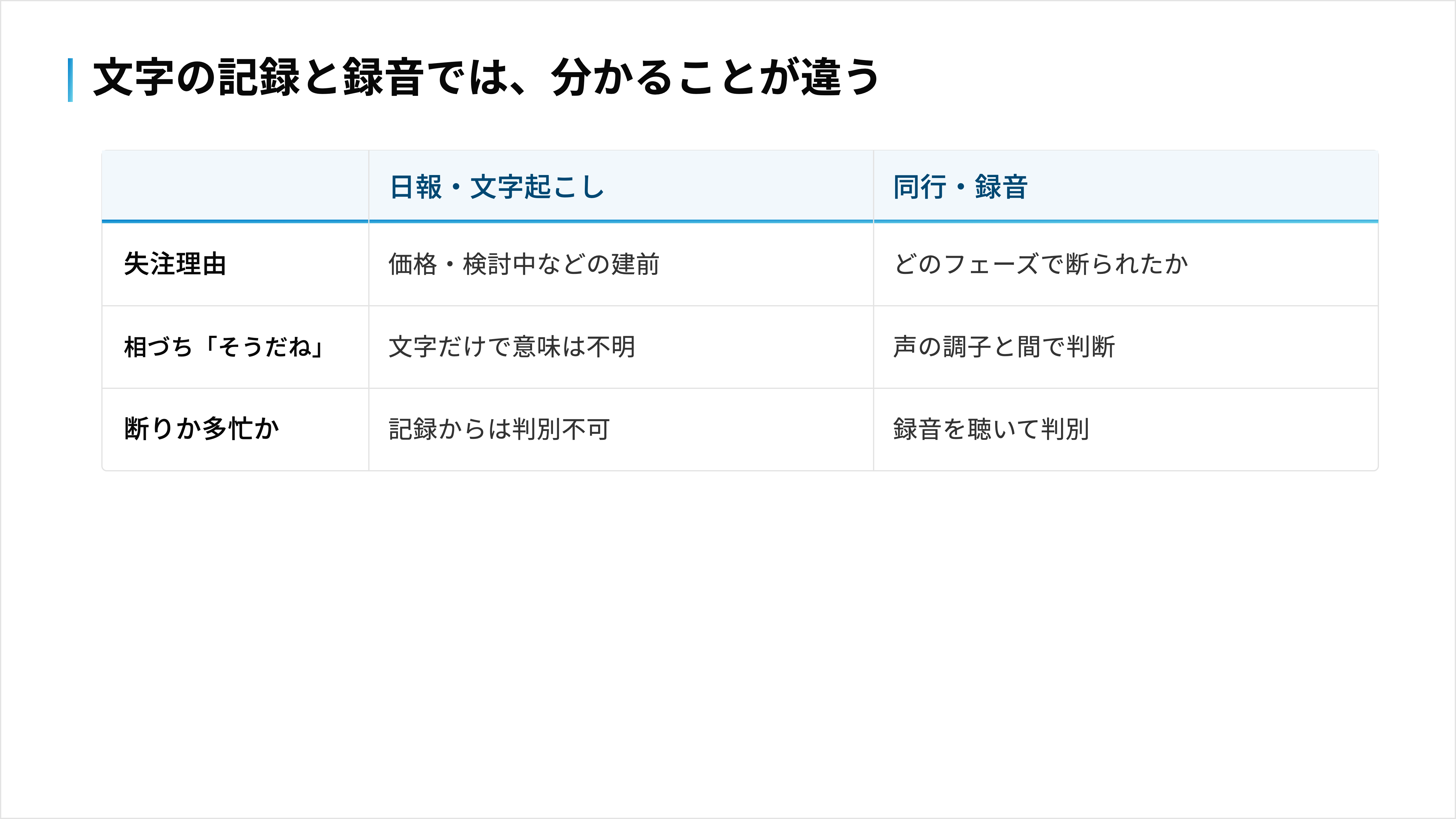 失注理由・相づち・断りの判別について、日報や文字起こしと同行・録音で分かることを比べた例の図
