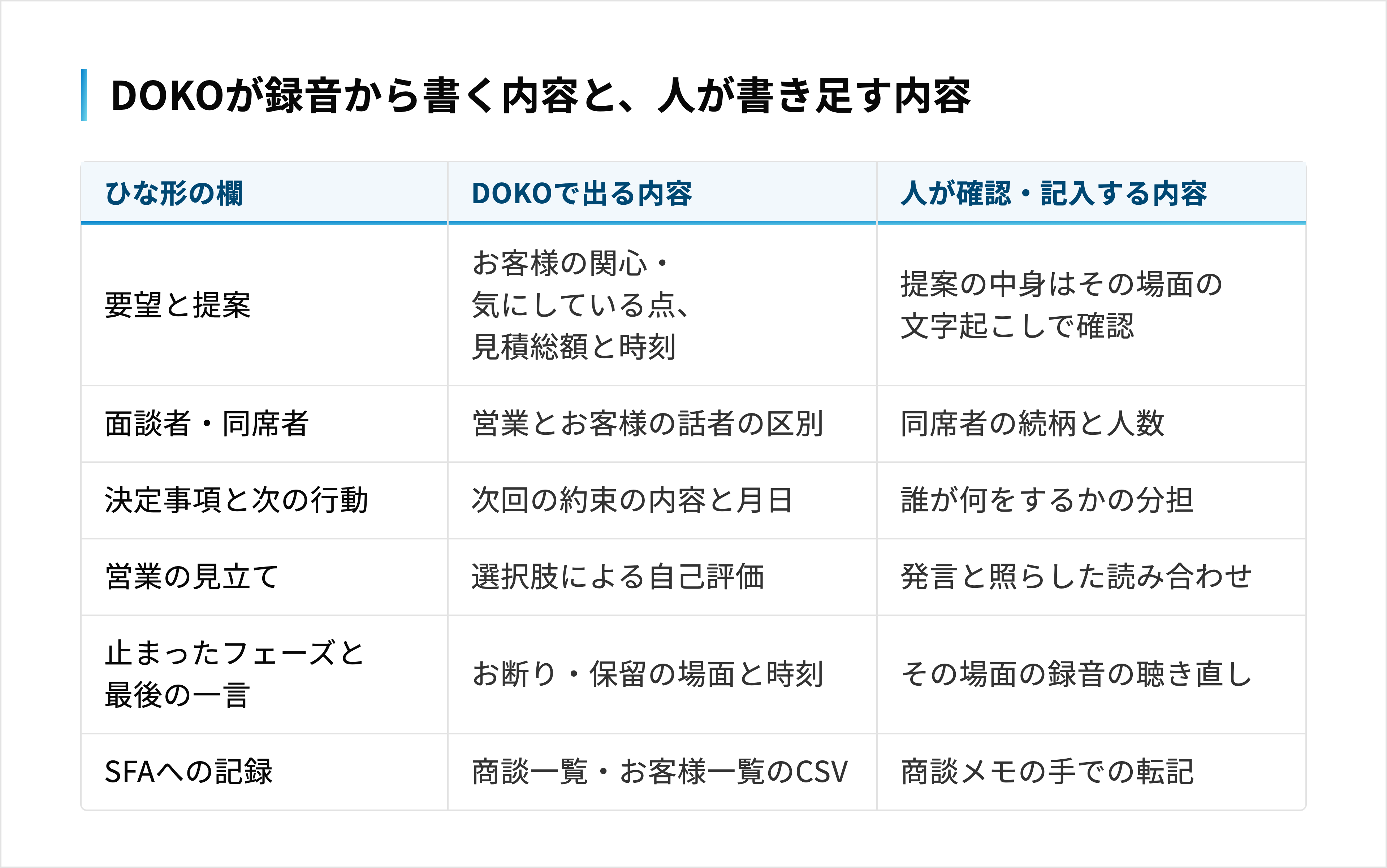ひな形の欄ごとに、DOKOで出る内容と人が確認・記入する内容を並べた一覧表