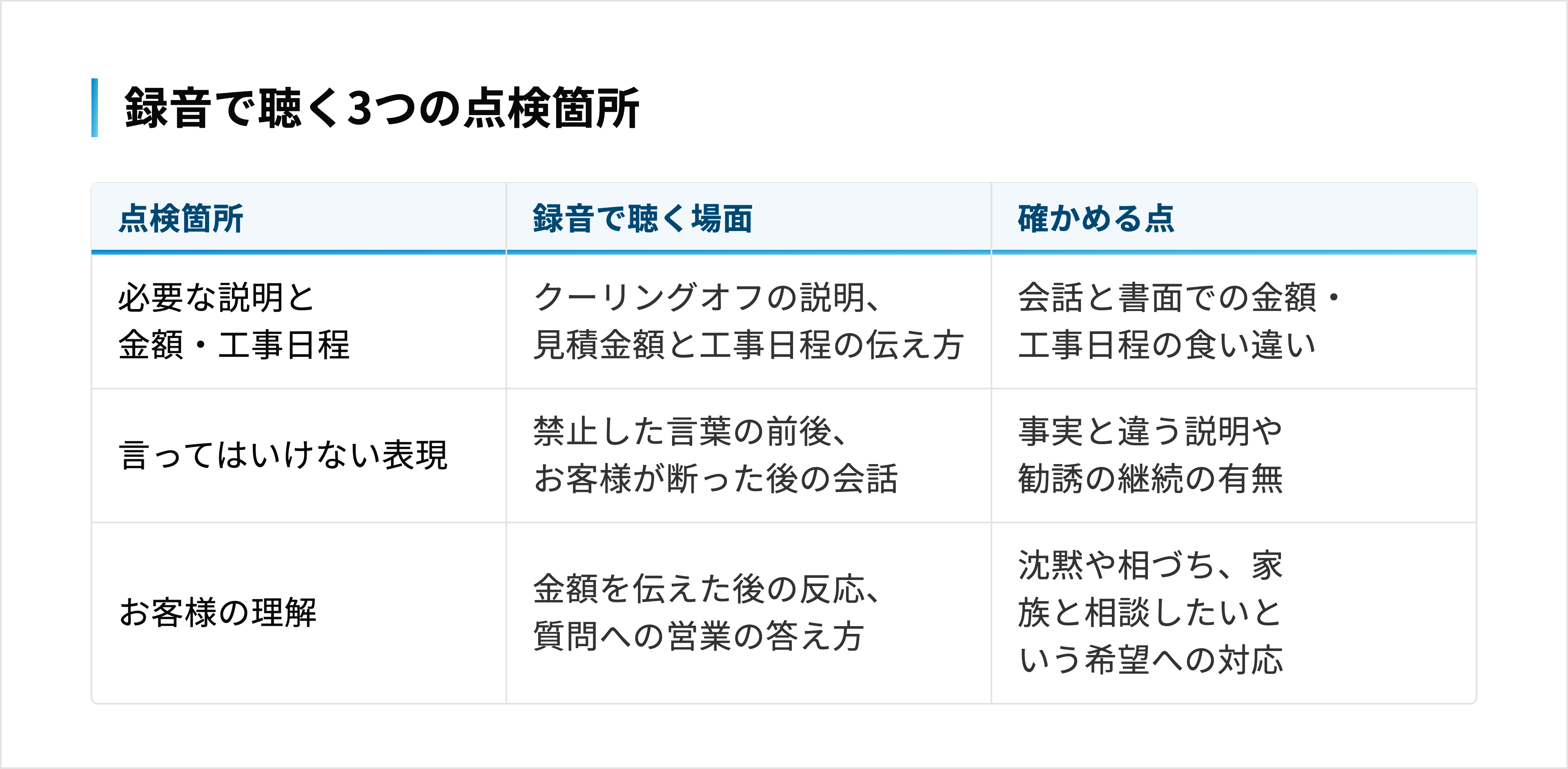 必要な説明・言ってはいけない表現・お客様の理解の3箇所で、聴く場面と確かめる点が異なる