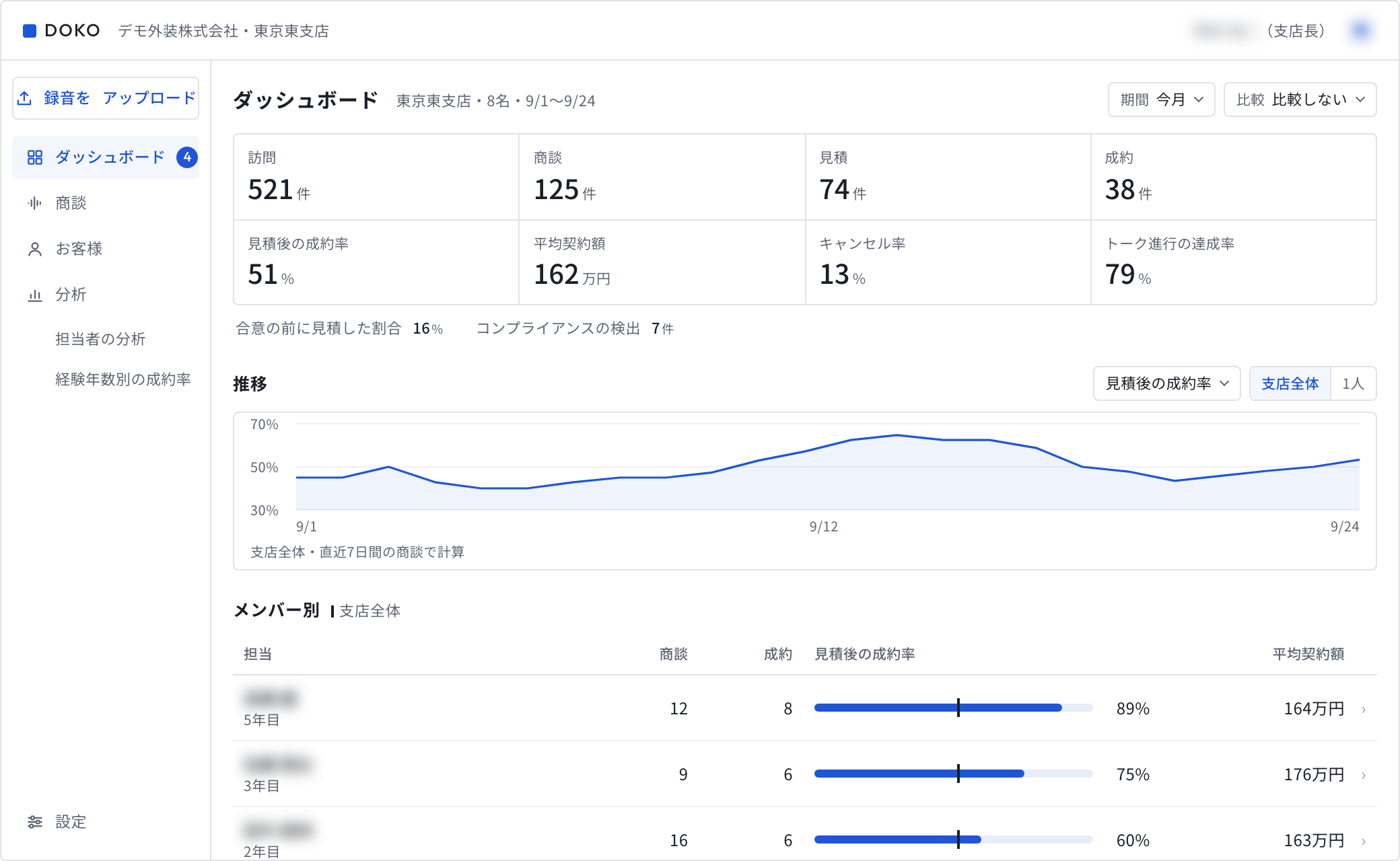 DOKOのダッシュボード画面。訪問・商談・見積・成約の数字とメンバー別の一覧が並んでいる