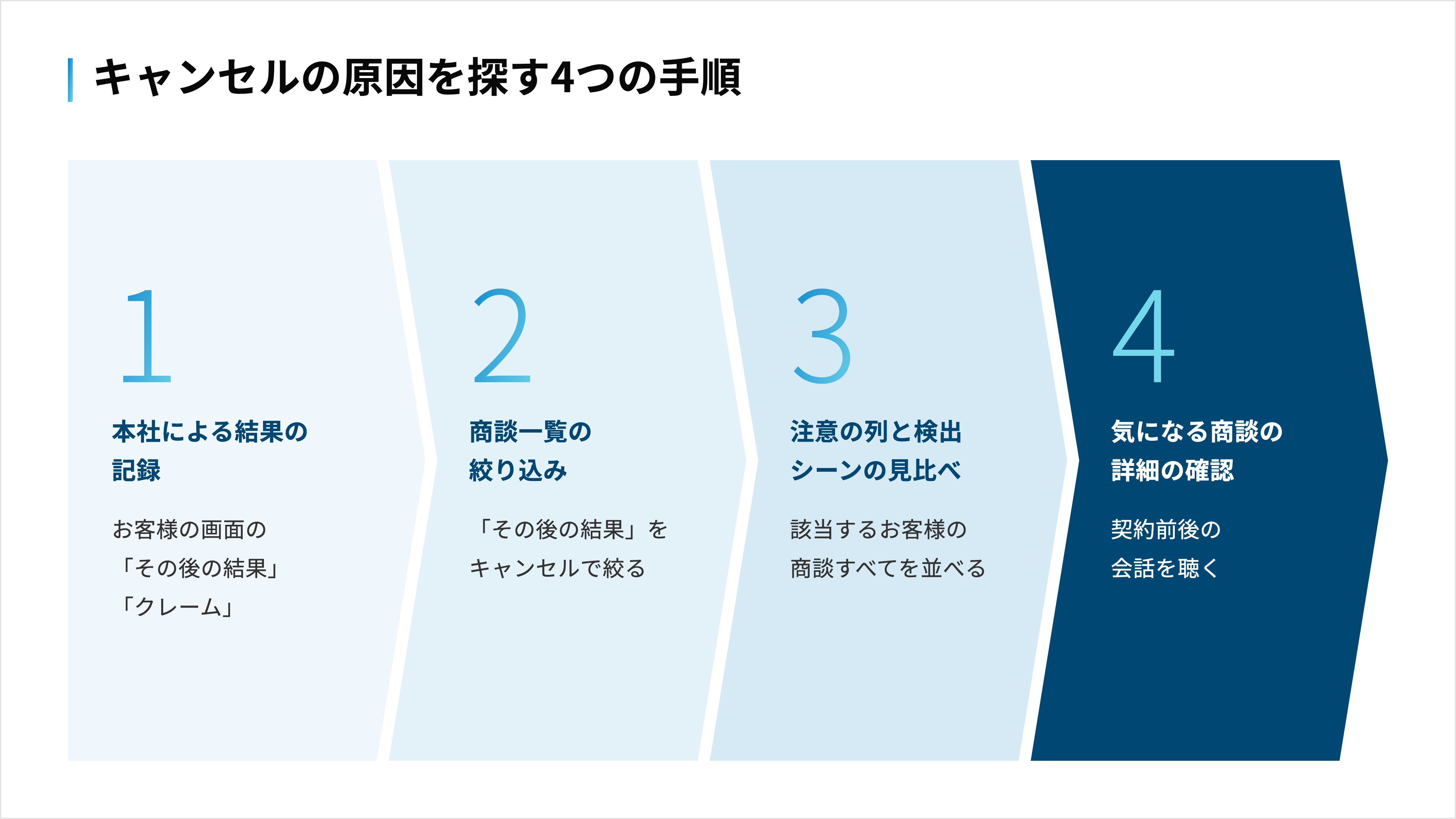 本社が結果を記録してから、気になる商談の詳細を開くまでを順に進める