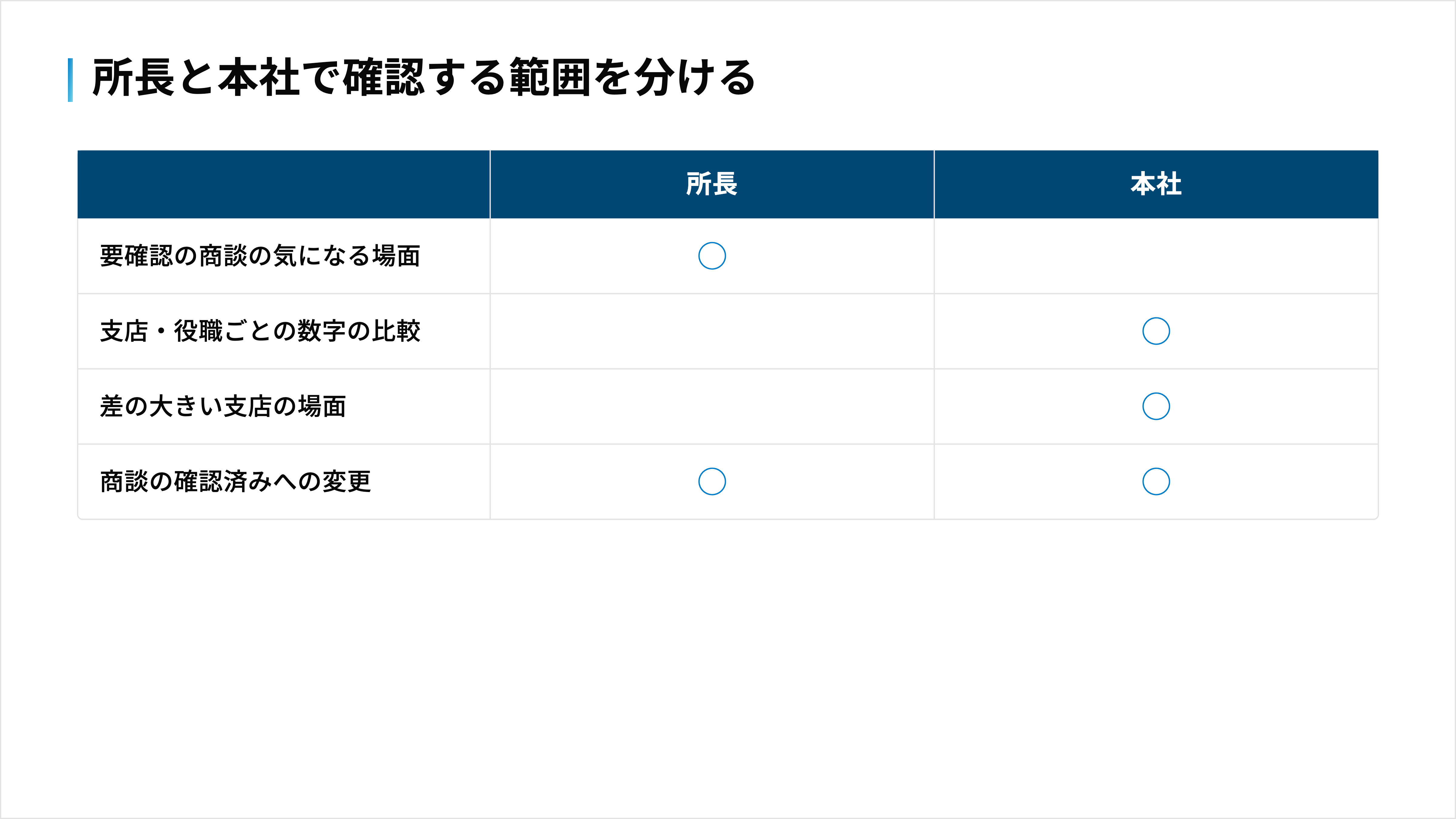 所長は要確認の商談の場面、本社は支店ごとの数字と差の大きい支店の場面を確認する
