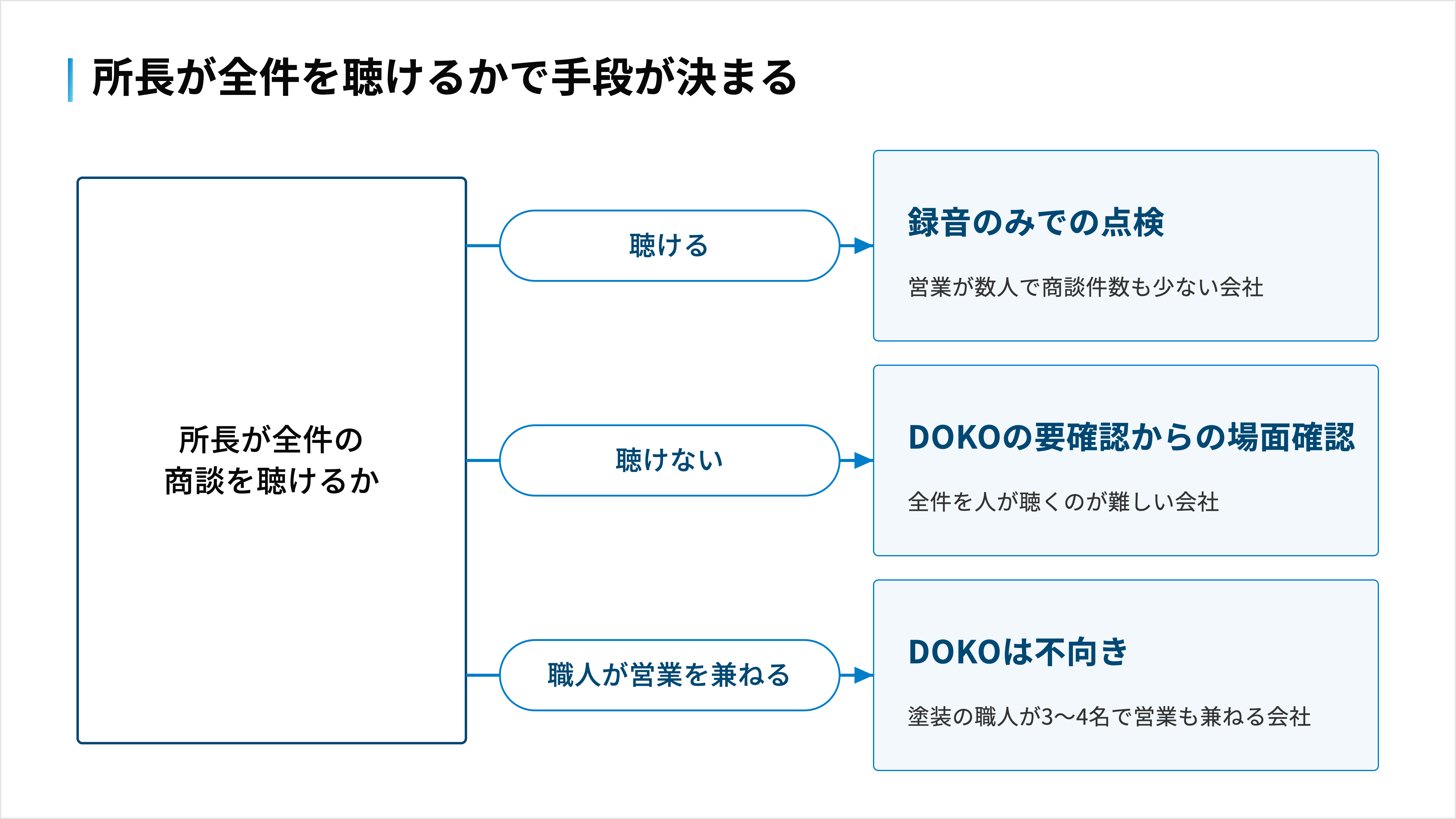 全件を聴けるなら録音だけ、聴けないならDOKOの要確認から聴く、職人が営業を兼ねる会社にはDOKOは合わない