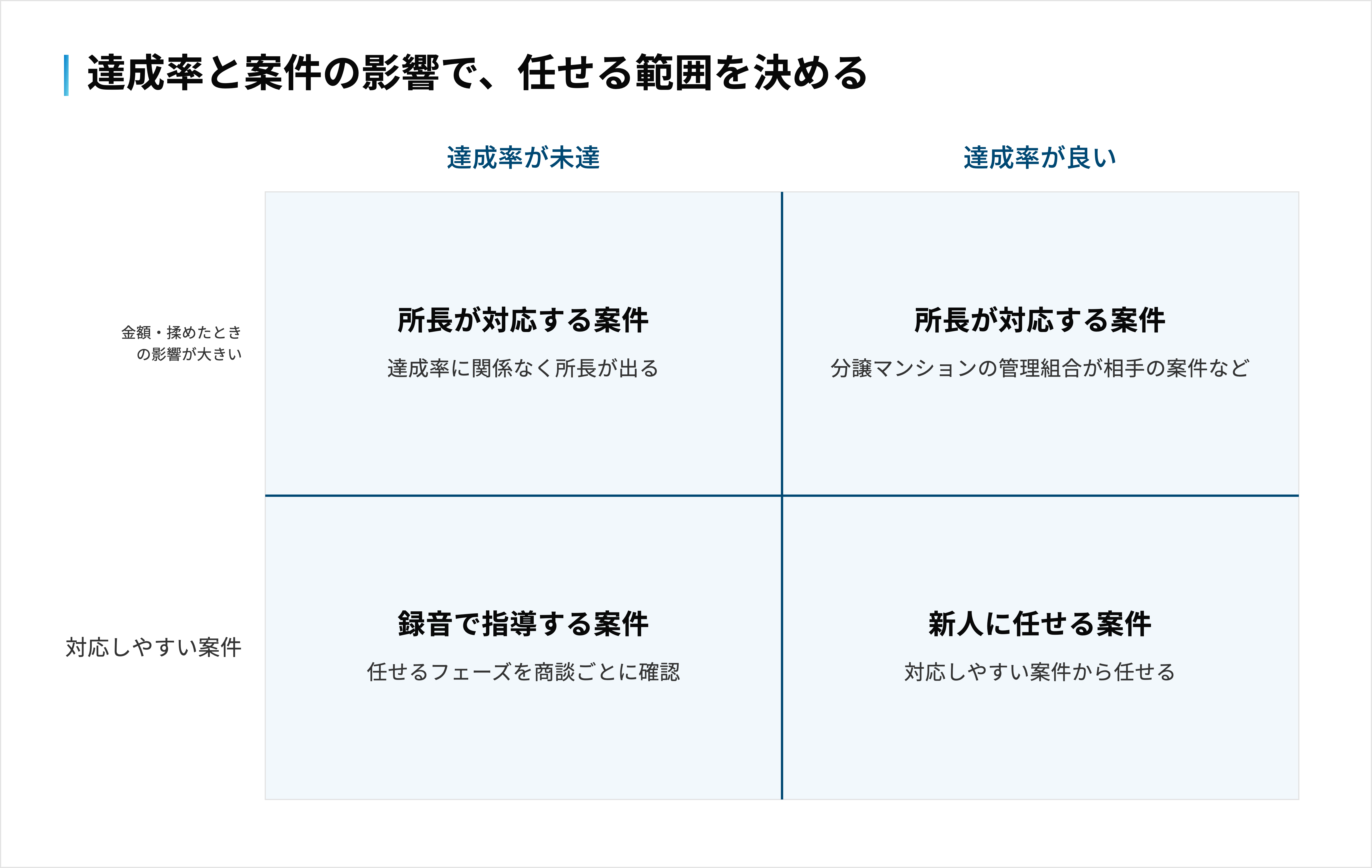 新人と所長の対応範囲の例。達成率が良くても金額や揉めたときの影響が大きい案件は所長が出て、対応しやすい案件から新人に任せる